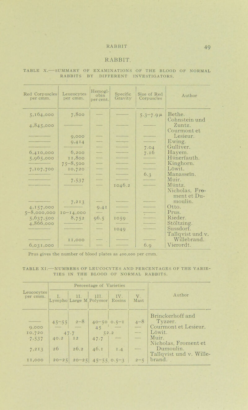 RABBIT RABBIT. TABLE X. SUMMARY OF EXAMINATIONS OF THE BLOOD OF NORMAL RABBITS BY DIFFERENT INVESTIGATORS. Red Corpuscles per cmm. Leucocytes per cmm. Hemogl- obin per cent. Specific Gravity Size of Red Corpuscles Author 5.164.000 4.845.000 7,800 — 5-3—7-9 M Bethe. Cohnstein und Zuntz. Courmont et Lesieur. Ewing. Gulliver. Hayem. Hiinerfauth. Kinghorn. Lowit. Manassein. Muir. Miintz. Nicholas, Fro- ment et Du- moulin. Otto. Prus. Rieder. Stoltzing. Sussdorf. Tallqvist und v. Willebrand. Vierordt. 9,000 9*414 7.04 7.16 6.410.000 5.965.000 6,200 11,800 7 5—8,50° 10,720 — 7,107,700 6-3 7-537 1046.2 7-213 4.157.000 5—8,000,000 5,637,5°° 4.866.000 9.41 10—14,000 8,752 96.5 1059 1049 I I ,000 6,031,000 6.9 Prus gives the number of blood plates as 400,000 per cmm. TABLE XI. NUMBERS OF LEUCOCYTES AND PERCENTAGES OF THE VARIE- TIES IN THE BLOOD OF NORMAL RABBITS. Percentage of Varieties Leucocytes per cmm. I. Lympho 11. | 111. Large M^Polymor IV. Eosins V. Mast Author 4 5—5 5 2—8 40-50 0.5-I 4-8 Brinckerhoff and Tyzzer. 9,000 — 45 — Courmont et Lesieur. 10,720 47-7 52 .2 — Lowit. 7-537 40.2 12 47-7 Muir. Nicholas, Froment et 7.213 26 26.2 46.1 1.4 — Dumoulin. Tallqvist und v. Wille- I 1,000 20-25 20-25 4 5 5 5 fO 1 w~. 6 2-5 brand.