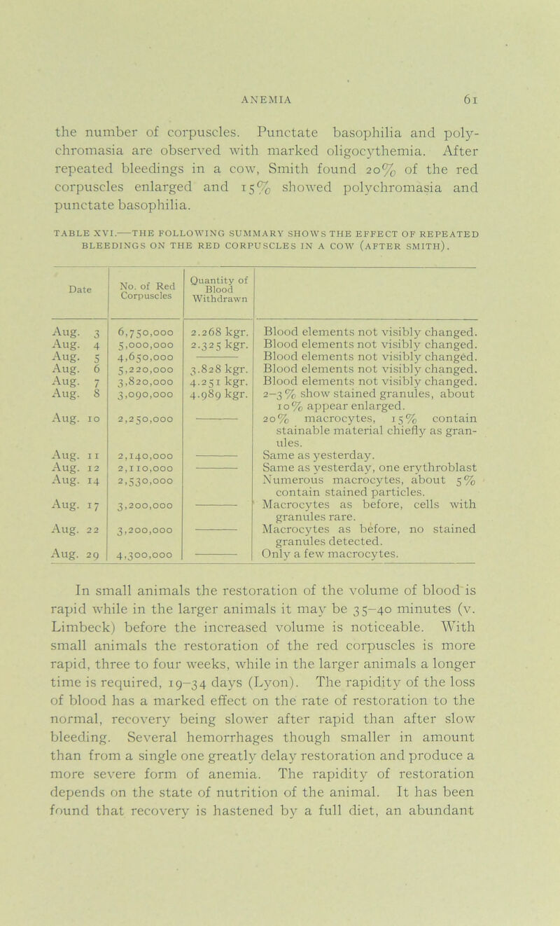 the number of corpuscles. Punctate basophilia and poly- chromasia are observed with marked oligocythemia. After repeated bleedings in a cow, Smith found 20% of the red corpuscles enlarged and 15% showed polyehromasia and punctate basophilia. TABLE XVI. THE FOLLOWING SUMMARY SHOWS THE EFFECT OF REPEATED BLEEDINGS ON THE RED CORPUSCLES IN A COW (AFTER SMITH). Date No. of Red Corpuscles Quantity of Blood Withdrawn Aug. 3 6,750,000 2.268 kgr. Blood elements not visibly changed. Aug. 4 5,000,000 2-325 kgr. Blood elements not visibly changed. Aug. 5 4,650,000 Blood elements not visibly changed. Aug. 6 5,220,000 3.828 kgr. Blood elements not visibly changed. Aug. 7 3,820,000 4.251 kgr. Blood elements not visibly changed. Aug. S 3,090,000 4.9S9 kgr. 2-3 % show stained granules, about 10% appear enlarged. Aug. 10 2,250,000 20% macrocytes, 15% contain stainable material chiefly as gran- ules. Aug. 11 2,140,000 Same as yesterday. Aug. 12 2,1 10,000 Same as vesterday, one erythroblast Aug. 14 2,530,000 Numerous macrocytes, about 5% contain stained particles. Aug. 17 3,200,000 — Macrocytes as before, cells with granules rare. Aug. 22 3,200,000 Macrocytes as before, no stained granules detected. Aug. 29 4,300,000 Only a few macrocytes. In small animals the restoration of the volume of blood is rapid while in the larger animals it may be 35-40 minutes (v. Limbeck) before the increased volume is noticeable. With small animals the restoration of the red corpuscles is more rapid, three to four weeks, while in the larger animals a longer time is required, 19-34 days (Lyon). The rapidity of the loss of blood has a marked effect on the rate of restoration to the normal, recovery being slower after rapid than after slow bleeding. Several hemorrhages though smaller in amount than from a single one greatly delay restoration and produce a more severe form of anemia. The rapidity of restoration depends on the state of nutrition of the animal. It has been found that recovery is hastened by a full diet, an abundant