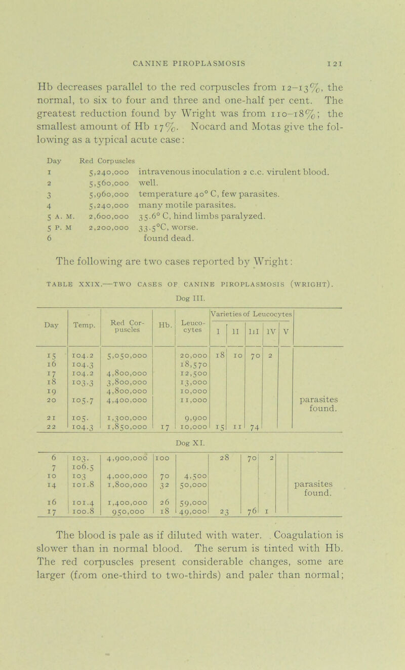 Hb decreases parallel to the red corpuscles from 12-13%, the normal, to six to four and three and one-half per cent. The greatest reduction found by Wright was from 110-18%; the smallest amount of Hb 17%. Nocard and Motas give the fol- lowing as a typical acute case: Day 1 2 3 4 S A. M. 5 M 6 Red Corpuscles 5.240.000 5.560.000 5.960.000 5.240.000 2.600.000 2.200.000 intravenous inoculation 2 c.c. virulent blood, well. temperature 40° C, few parasites, many motile parasites. 35.6° C, hind limbs paralyzed. 33-5°C, worse, found dead. The following are two cases reported by Wright: TABLE XXIX. TWO CASES OF CANINE PIROPLASMOSIS (WRIGHT). Dog III. 6 103. 4,900,000 IOO 28 70 2 7 106.5 IO i°3 4,000,000 70 4,500 14 101.8 1,800,000 32 50,000 parasites found. l6 IOI.4 I ,400,000 26 59,000 76 1 100.8 950,000 18 49,000 23 I The blood is pale as if diluted with water. . Coagulation is slower than in normal blood. The serum is tinted with Hb. The red corpuscles present considerable changes, some are larger (from one-third to two-thirds) and paler than normal;