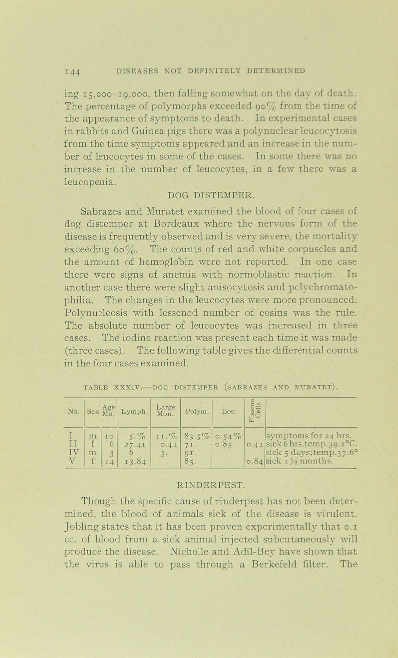 ing 15,000-19,000, then falling somewhat on the day of death. The percentage of polymorphs exceeded 90% from the time of the appearance of symptoms to death. In experimental cases in rabbits and Guinea pigs there was a polynuclear leucocytosis from the time symptoms appeared and an increase in the num- ber of leucocytes in some of the cases. In some there was no increase in the number of leucocytes, in a few there was a leucopenia. DOG DISTEMPER. Sabrazes and Muratet examined the blood of four cases of dog distemper at Bordeaux where the nervous form of the disease is frequently observed and is very severe, the mortality exceeding 60%. The counts of red and white corpuscles and the amount of hemoglobin were not reported. In one case there were signs of anemia with normoblastic reaction. In another case there were slight anisocytosis and polychromato- philia. The changes in the leucocytes were more pronounced. Polynucleosis with lessened number of eosins was the rule. The absolute number of leucocytes was increased in three cases. The iodine reaction was present each time it was made (three cases). The following table gives the differential counts in the four cases examined. TABLE XXXIV.- DOG DISTEMPER (SABRAZES AND MURATET). No. Sex Age Mo. Lymph. Large Mon. Polym. Eos. Plasma Cells 1 m IO 5- % IX.% 83-5% 0-54% symptoms for 24 hrs. 11 f 6 27.41 0.41 71- 0.85 0.41 sick6krs.temp.39.2°C. IV m 3 6 3- QI. sick 5 days;temp.37.6° V f 14 13.84 §5- 0.S4 sick 1 y2 months. RINDERPEST. Though the specific cause of rinderpest has not been deter- mined, the blood of animals sick of the disease is virulent. Jobling states that it has been proven experimentally that 0.1 cc. of blood from a sick animal injected subcutaneously will produce the disease. Nieholle and Adil-Bey have shown that the virus is able to pass through a Berkefeld filter. The