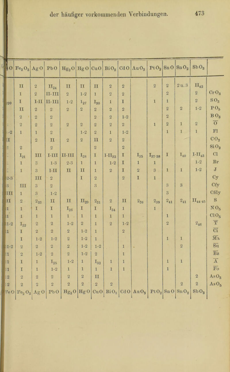 der häufiger vorkommenden Verbindungen. 1° I Fe2 03 AgO PbO Hg20 Hg 0 CuO Bi03 CdO Au03 Pt02 SnO Sn02 Sb03 II 2 n24 II II II 2 2 2 2 2u.3 n42 1 2 n-m 2 1-2 1 0 2 2 2 Cr03 L 20 I III 11-111 1-2 I27 I30 1 I 1 1 2 so3 II 2 2 2 2 2 2 2 2 2 1-2 P06 2 2 2 2 2 1-2 2 bo3 1; o 2 2 2 2 2 2 2 1 2 1 2 ö 12 i 1 2 1-2 2 1 1-2 1 1 1 FI |i 2 11 2 2 II 2 2 co2 1» 2 2 2 2 Si02 hi in i-iii II-III *28 I i-n33 I *35 ^37-38 I I40 i-n43 CI 1. 1 0 0 1-3 2-3 1 1 1-2 I 1 1 1-2 Br ■. 1 3 i-ii II II 1 2 I 2 3 1 1 1-2 J L-3 ui 2 I 2 2 I 1 Cy j> III 0 0 2 3 3 3 Cfy I [11 1 3 1-2 3 Cfdy 1(1 2 9 z23 11 II Hoo 231 2 II 236 239 241 241 n44-45 S Bi i 1 1 ^20 I I I34 1 1 NO5 Bi i 1 1 l . 1 1 1 1 1 C105 Bi-2 I22 2 2 1-2 2 1 2 1-2 2 24fi Y i1 I 2 2 2 1-2 1 2 Ci I 1-2 1-2 2 1-2 1 1 1 Mä 112 2 2 2 2 1-2 1-2 1 • 2 Su In 2 1-2 2 2 1-2 2 1 Bz i I 1 *26 1-2 1 I32 1 1 1 1 A i I 1 1-2 1 1 1 1 1 1 Fö .2 2 2 2 2 2 II 2 As03 2 2 2 2 2 2 2 2 2 2 As05 PeO He2 O3 AgO PbO Hg20 Hg 0 CuO Bi03 CdO Au 03 1 3 Pt02 SnO Sn02 Sb03