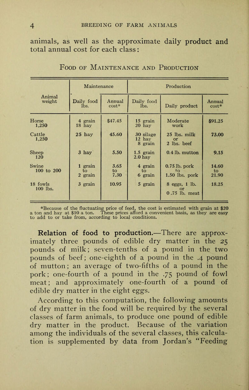 animals, as well as the approximate daily product and total annual cost for each class: Food of Maintenance and Production Maintenance Production Animal weight Daily food lbs. Annual cost* Daily food lbs. Daily product Annual cost* Horse 1,250 4 grain 18 hay $47.45 15 grain 20 hay Moderate work $91.25 Cattle 1,250 25 hay 45.60 30 silage 12 hay 8 grain 25 lbs. milk or 2 lbs. beef 73.00 Sheep 120 3 hay 5.50 1.5 grain 2.0 hay 0.4 lb. mutton 9.15 Swine 100 to 200 1 grain to 2 grain 3.65 to 7.30 4 grain to 6 grain 0.75 lb. pork to 1.50 lbs. pork 14.60 to 21.90 18 fowls 100 lbs. 3 grain 10.95 5 grain 8 eggs, 1 lb. or 0 .75 lb. meat 18.25 *Because of the fluctuating price of feed, the cost is estimated with grain at $20 a ton and hay at $10 a ton. These prices afford a convenient basis, as they are easy to add to or take from, according to local conditions. Relation of food to production.—There are approx- imately three pounds of edible dry matter in the 25 pounds of milk; seven-tenths of a pound in the two pounds of beef; one-eighth of a pound in the .4 pound of mutton; an average of two-fifths of a pound in the pork; one-fourth of a pound in the .75 pound of fowl meat; and approximately one-fourth of a pound of edible dry matter in the eight eggs. According to this computation, the following amounts of dry matter in the food will be required by the several classes of farm animals, to produce one pound of edible dry matter in the product. Because of the variation among the individuals of the several classes, this calcula- tion is supplemented by data from Jordan’s “Feeding