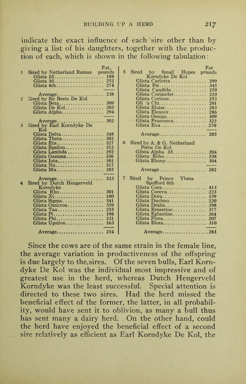 indicate the exact influence of each‘sire other than by giving a list of his daughters, together with the produc- tion of each, which is shown in the following tabulation: Fat, 1 Sired by Netherland Remus pounds Glista 2d 188 Glista 3d 252 Glista 4th 274 Average 238 2 Sired by Sir Beets De Kol Glista Beta 309 Glista De Kol 303 Glista Alpha 294 Average 302 3 Sired by Earl Korndyke De Kol Glista Delta 348 Glista Theta 302 Glista Eta 327 Glista Epsilon 312 Glista Lambda .• 292 Glista Gamma 336 Glista Iota 381 Glista Nu 317 Glista Mu 285 Average 323 4 Sired by Dutch Hengerveld Korndyke Glista Rho 301 Glista Xi 180 Glista Sigma 341 Glista Omicron 359 Glista Tau 255 Glista Pi 198 Glista Phi 231 Glista Upsilon 163 Average 254 Fat 5 Sired by Small Hopes pounds Korndyke De Kol Glista Carlotta 299 Glista Psi 345 Glista Candida 259 Glista Coriander 233 Glista Corinne 253 Gli :a Chi 281 Glista Eloise 283 Glista Eleanor 286 Glista Omega 309 Glista Francesca 322 Glista Eva 270 Average 285 6 Sired by A. & G. Netherland Piebe De Kol Glista Alpha 2d 204 Glista Echo 338 Glista Ebony 304 Average 282 7 Sired by Prince Ybma Spofford 6th Glista Cora 413 Glista Coreva 223 Glista Dora 239 Glista Duchess 220 Glista Draba 298 Glista Ernestine 377 Glista Eglantine 264 Glista Flora 207 Glista Elora 310 Average 283 Since the cows are of the same strain in the female line, the average variation in productiveness of the offspring is due largely to the,sires. Of the seven bulls, Earl Korn- dyke De Kol was the individual most impressive and of greatest use in the herd, whereas Dutch Hengerveld Korndyke was the least successful. Special attention is directed to these two sires. Had the herd missed the beneficial effect of the former, the latter, in all probabil- ity, would have sent it to oblivion, as many a bull thus has sent many a dairy herd. On the other hand, could the herd have enjoyed the beneficial effect of a second sire relatively as efficient as Earl Korndyke De Kol, the