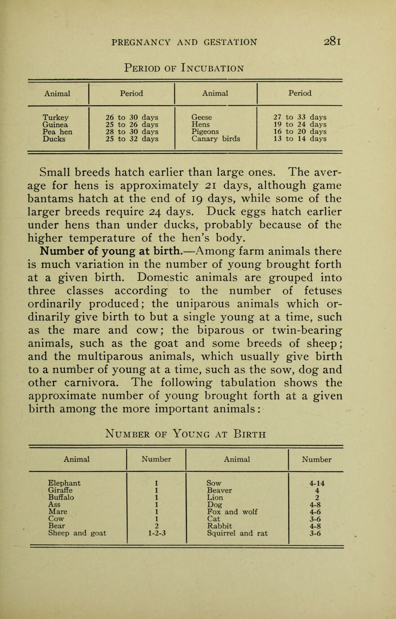 Period of Incubation Animal Period Animal Period Turkey- 26 to 30 days Geese 27 to 33 days Guinea 25 to 26 days Hens 19 to 24 days Pea hen 28 to 30 days Pigeons 16 to 20 days Ducks 25 to 32 days Canary birds 13 to 14 days Small breeds hatch earlier than large ones. The aver- age for hens is approximately 21 days, although game bantams hatch at the end of 19 days, while some of the larger breeds require 24 days. Duck eggs hatch earlier under hens than under ducks, probably because of the higher temperature of the hen’s body. Number of young at birth.—Among farm animals there is much variation in the number of young brought forth at a given birth. Domestic animals are grouped into three classes according to the number of fetuses ordinarily produced; the uniparous animals which or- dinarily give birth to but a single young at a time, such as the mare and cow; the biparous or twin-bearing animals, such as the goat and some breeds of sheep; and the multiparous animals, which usually give birth to a number of young at a time, such as the sow, dog and other carnivora. The following tabulation shows the approximate number of young brought forth at a given birth among the more important animals: Number of Young at Birth Animal Number Animal Number Elephant ! Sow 4-14 Giraffe 1 Beaver 4 Buffalo 1 Lion 2 Ass 1 Dog 4-8 Mare 1 Fox and wolf 4-6 Cow 1 Cat 3-6 Bear 2 Rabbit 4-8 Sheep and goat 1-2-3 Squirrel and rat 3-6