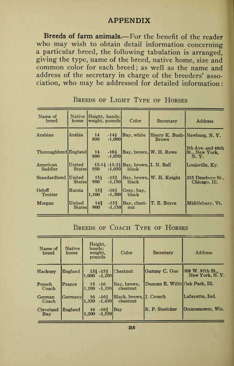 Breeds of farm animals.—For the benefit of the reader who may wish to obtain detail information concerning a particular breed, the following tabulation is arranged, giving the type, name of the breed, native home, size and common color for each breed; as well as the name and address of the secretary in charge of the breeders' asso- ciation, who may be addressed for detailed information: Breeds of Light Type of Horses Name of breed Native home Height, hands; weight, pounds Color Secretary Address Arabian Arabia 14 800 -14* -1,000 Bay, white Henry K. Bush- Brown Newburg, N. Y. Thoroughbred England 14 800 -16§ -1,050 Bay, brown, W. H. Rowe 5th Ave. and 46th St., New York, N. Y. American Saddler United States 15-1! 950 -15-2! -1,050 Bay, brown, black I. N. Ball Louisville, Ky. Standardbred United States 15* 900 -15! -1,150 Bay, brown, black W. H. Knight 355 Dearborn St., Chicago, 111. Orloff Trotter Russia 15f 1,100 -16* -1,300 Gray, bay, black Morgan United States 14f 900 -15! -1,150 Bay, chest- nut T. E. Boyce Middlebury, Vt. Breeds of Coach Type of Horses Name of breed Native home Height, hands; weight, pounds Color Secretary Address Hackney England 15! -15! 1,000 -1,200 Chestnut Gurney C. Gue 308 W. 97th St., New York, N. Y. French Coach France 15 -16 1,200 -1,350 Bay, brown, chestnut Duncan E. Willit Oak Park, 111. German Coach Germany 16 -16! 1,350 -1,450 Black, brown, chestnut J. Crouch Lafayette, Ind. Cleveland Bay England 16 -16! 1,200 -1,550 Bay R. P. Stericker Oconomowoc, Wis.