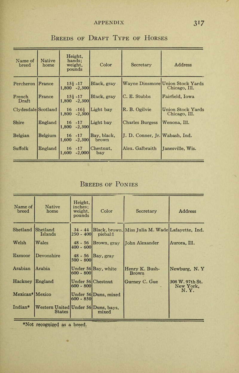 Breeds of Draft Type of Horses Name of breed Native home Height, hands; weight, pounds Color Secretary Address Percheron France 15§ -17 1,800 -2,300 Black, gray Wayne Dinsmore Union Stock Yards Chicago, 111. French Draft France 15§-17 1,800 -2,300 Black, gray C. E. Stubbs Fairfield, Iowa Clydesdale Scotland 16 -I6h 1,800 -2,300 Light bay R. B. Ogilvie Union Stock Yards Chicago, 111. Shire England 16 -17 1,800 -2,300 Light bay Charles Burgess Wenona, 111. Belgian Belgium 16 -17 1,600 -2,300 Bay, black, brown J. D. Conner, Jr. Wabash, Ind. Suffolk England 16 -17 1,600 -2,000 Chestnut, bay Alex. Galbraith Janesville, Wis. Breeds of Ponies Name of breed Native home Height, inches; weight, pounds Color Secretary Address Shetland Shetland Islands 34 - 44 250 - 400 Black, brown, piebald Miss Julia M. Wade Lafayette, Ind. Welsh Wales 48 - 56 400 - 600 Brown, gray John Alexander Aurora, 111. Exmoor Devonshire 48 - 56 500 - 800 Bay, gray Arabian Arabia Under 56 600 - 800 Bay, white Henry K. Bush- Brown Newburg, N. Y Hackney Mexican* England Mexico Under 56 600 - 800 Under 56 600 - 850 Chestnut Duns, mixed Gurney C. Gue 308 W. 97th St. New York, N. Y. Indian* Western United States Under 56 Duns, bays, mixed *Not recogni?ed as a breed.