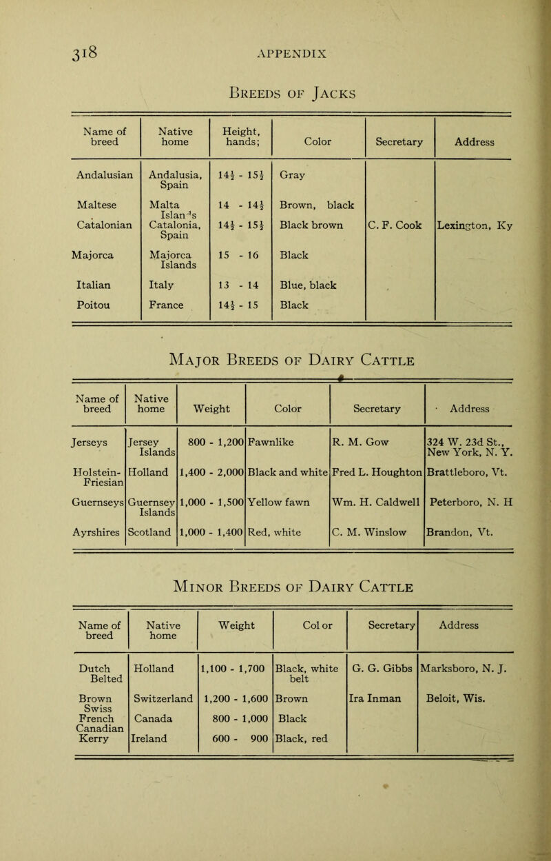 Breeds of Jacks Name of breed Native home Height, hands; Color Secretary Address Andalusian Andalusia, Spain 14* - 15* Gray Maltese Catalonian Malta Islands Catalonia, Spain 14 - 14* 14* - 15* Brown, black Black brown C. F. Cook Lexington, Ky Majorca Majorca Islands 15 - 16 Black Italian Italy 13 - 14 Blue, black Poitou France 14* - 15 Black Major Breeds of Dairy Cattle Name of breed Native home Weight Color Secretary Address Jerseys Jersey Islands 800 - 1,200 Fawnlike R. M. Gow 324 W. 23d St., New York, N. Y. Holstein- Friesian Holland 1,400 - 2,000 Black and white Fred L. Houghton Brattleboro, Vt. Guernseys Guernsey Islands 1,000 - 1,500 Yellow fawn Wm. H. Caldwell Peterboro, N. H Ayrshires Scotland 1,000 - 1,400 Red, white C. M. Winslow Brandon, Vt. Minor Breeds of Dairy Cattle Name of Native Weight Color Secretary Address breed home Dutch Holland 1,100 - 1,700 Black, white G. G. Gibbs Marksboro, N. J. Belted belt Brown Switzerland 1,200 - 1,600 Brown Ira Inman Beloit, Wis. Swiss French Canadian Canada 800 - 1,000 Black Kerry Ireland 600 - 900 Black, red