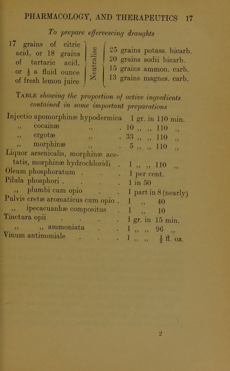 To 'pre'pare effervescing draughts acid, or 18 grains of tartaric acid, or J a fluid ounce of fresh lemon juice a:) f—( cd Ph 25 grains potass, bicarb. 20 grains sodii bicarb. 15 grains ammon. carb. 13 grains magnes. carb. Table shoiving the 'proportion of active ingredients contained %n some important preparations Injectio apomorphinse hypodermica 1 gr. in 110 min. ,, cocainae ,, 10 „ „ 110 ,, ,, ergotae ,, 33 „ „ 110 „ ,, morphinae ,, K ^ 5 9 J > 110 „ Liquor arsenicalis, morphinae ace- tatis, morphinae hydrochloridi 1 « « 4 * 110 .. Oleum phosphoratum . 7 J 1 per cent. Pilula phosphor! .... 1 in 50 ,, plumbi cum opio 1 part in 8 (nearly Pulvis cretae aromaticus cum opio 1 „ 40 ,, ipecacuanhae compositus 1 „ 10 Tinctura opii ... 1 gr. in 15 min. ,, ,, ammoniata 1 90 ,, Vinum antimoniale 5 J 5 5 1 „ . W j j \ fl. oz.