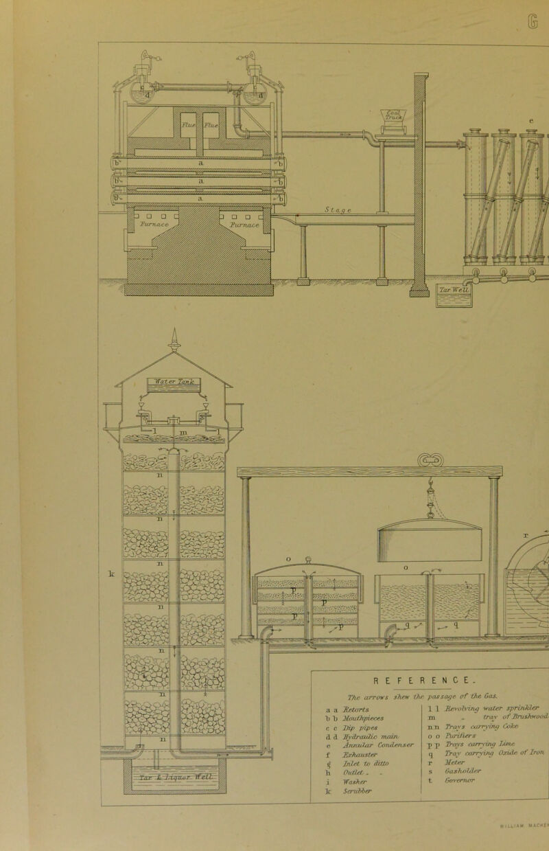 (E REFERENCE. The arrows shew the passage of the Gas. a a *b Mouthpieces c c Hip pipes d d BydrauMc rutin > e Annular Condenser f Exhauster Inlet to ditto h Outlet. j Washer t, Scrubber Revolting water sprinkler „ trar of Brushwood Trays carrying Coke Taritiers Treys carrying lime Tray carrying Oxide of Iron Meter Gasholder Go^'cmerr Retorts 1 1 m nn o o pr q r WiLLIAM MACKE*