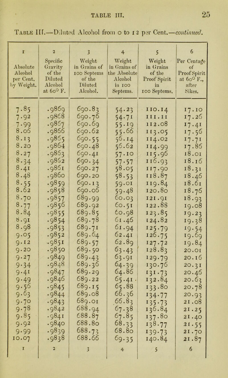 Table IIT.—Diluted Alcohol from o to i 2 par Cent.—continued. I Absolute Alcohol per Cent, by Weight. 2 Specific Gravity of the Diluted Alcohol at 6o° F. 3 Weight in Grains of 100 Septems of the Diluted Alcohol. 7-35 .9869 690.83 7.92 . 9868 690.76 7-99 .9867 690.69 8.o5 .9866 690.62 8-i? .9865 69°.55 8.20 .9864 690.48 8.27 . 9863 690.41 8.34 .9862 690.34 8.41 .9861 690.27 8.48 .9860 69O.2O 8.55 .9859 690.13 8.62 .9858 690.06 8.70 -9S57 689.99 8.77 .9856 689.92 8.84 .9855 689.85 8.91 .9854 689.78 8.98 .9853 689.71 9.05 .9852 689.64 9.12 .9851 689.57 9.20 .9850 689.50 9.27 .9849 689.43 9.34 .9848 689.36 9-41 .9847 689.29 9.49 . 9846 689.22 9.55 .9845 689.15 9.63 .9844 689.08 9.70 .9843 689.OI 9.78 .9842 688.94 9.85 .9841 688.87 9-92 .9840 688.80 9.99 .9839 688.73 IO.O7 .5838 688.66 I 2 3 4 5 6 Weight Weight Per Cent age in Grains of in Grains of the Absolute of the Proof Spirit Alcohol Proof Spirit at 6o° F., in 100 in after Septems. 100 Septems. Sikes. 54.23 IIO.14 I7.IO 54 • 71 111 . 11 17.26 5 5 *19 1I2.o8 I7-4I 55.66 It3-°5 17.56 56.14 II4.O2 I7-7I 56.62 H4.99 17.86 57-1° II5.96 18.01 57-57 I16.93 18.16 58.05 II7.9O 18.31 58-53 ri8.87 18.46 59.01 119.84 18.61 59 - 4s 120.80 18.76 60.O3 121.91 18.93 60.5I 122.88 19.08 6O.98 123.85 19.23 61.46 124.82 19.3 8 61.94 12 5 - 79 J9- 54 62.41 126.75 19.69 62.89 127.72 19.84 63-43 128.83 20.01 63.91 129-79 20.16 64.39 130.76 20.31 64.86 131 * 7 3 20.46 65.41 . 132.84 20.63 65.88 133.80 20.78 66.36 13 4 - 77 20.93 66.83 135-73 21.08 67.38 136.84 21.25 St85 137.80 21.40 68.33 138.77 21.55 68.80 139-73 21.70 69.35 140.84 21.87 4 5 6