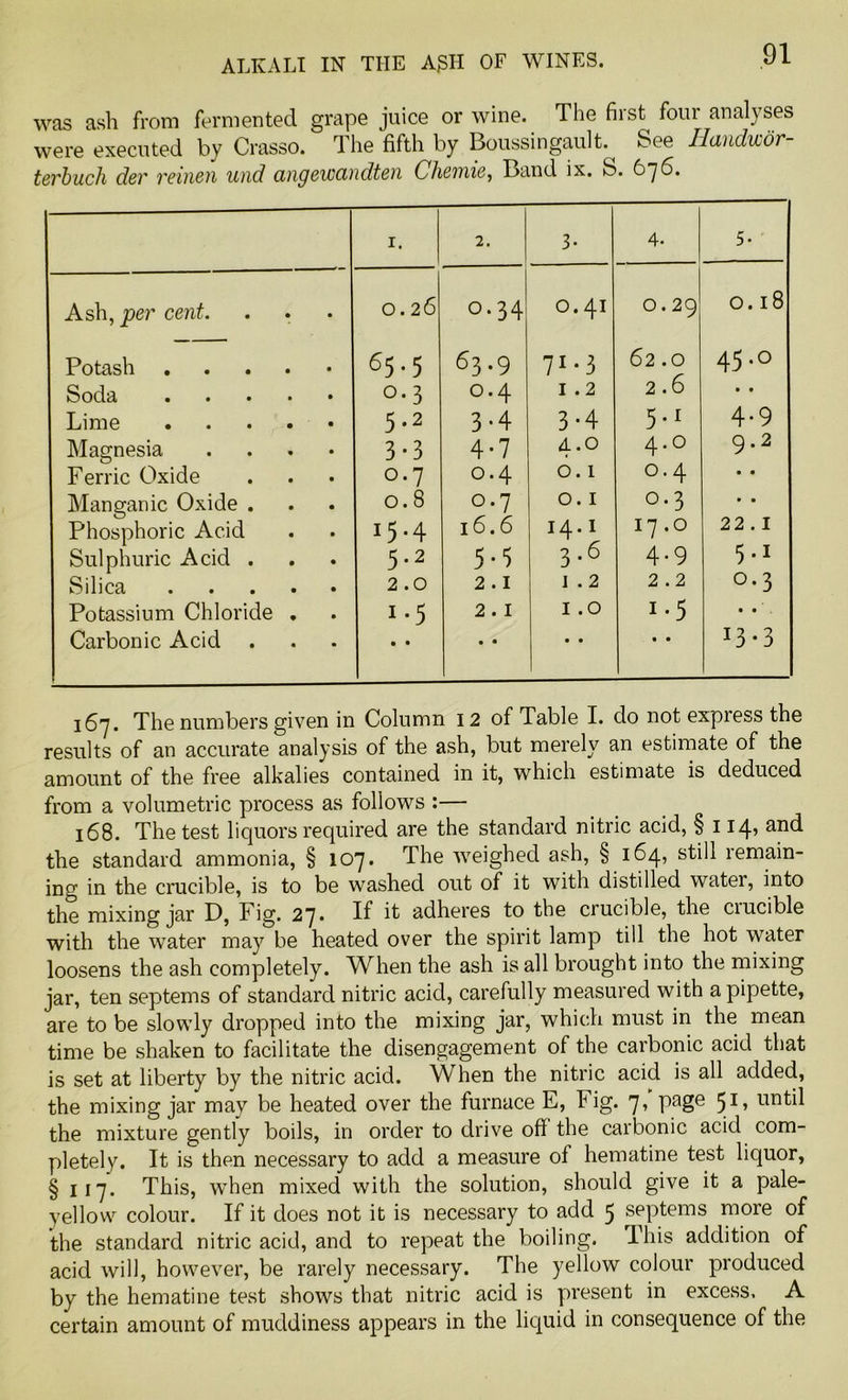 ALKALI IN THE AgH OF WINES. was ash from fermented grape juice or wine. The first four analyses were executed by Crasso. The fifth by Boussingault. See Ilandwor- terbuch dev reinen und cuic/ewcutdten Chemie, Band ix. S. 67 6. 1. 2. 3- 4. 5- Ash, per cent. 0.26 0.34 0.41 0.29 O. 18 Potash 65.5 63.9 71 • 3 62.0 45-° Sodbi • • • • • °. 3 0.4 1.2 2.6 • • Lime 5.2 3.4 3-4 5 •1 4-9 Magnesia .... 3-3 4-7 4.0 4.0 9.2 Ferric Oxide 0.7 0.4 0.1 0.4 • • Manganic Oxide . 0.8 0.7 0.1 0.3 • • Phosphoric Acid 15.4 16.6 14.1 17.0 22 . I Sulphuric Acid . 5.2 5-5 3 -6 4.9 5 ' 1 Silica 2.0 2.1 1.2 2.2 °-3 Potassium Chloride . i-5 2.1 1.0 i-5 • • Carbonic Acid • • • • • • • • *3 • 3 j5y. The numbers given in Column 12 of Table I. do not express the results of an accurate analysis of the ash, but merely an estimate of the amount of the free alkalies contained in it, which estimate is deduced from a volumetric process as follows :— 168. The test liquors required are the standard nitric acid, §114, and the standard ammonia, § 107. The weighed ash, § 164, still remain- ing in the crucible, is to be washed out of it with distilled water, into the mixing jar D, Fig. 27. If it adheres to the crucible, the ciucible with the water may be heated over the spirit lamp till the hot water loosens the ash completely. When the ash is all brought into the mixing jar, ten septems of standard nitric acid, carefully measured with a pipette, are to be slowly dropped into the mixing jar, which must in the mean time be shaken to facilitate the disengagement of the carbonic acid that is set at liberty by the nitric acid. When the nitric acid is all added, the mixing jar may be heated over the furnace E, Fig. 7, page 51, until the mixture gently boils, in order to drive oft the carbonic acid com- pletely. It is then necessary to add a measure of hematine test liquor, §117. This, when mixed with the solution, should give it a pale- yellow colour. If it does not it is necessary to add 5 septems more of the standard nitric acid, and to repeat the boiling. This addition of acid will, however, be rarely necessary. The yellow colour produced by the hematine test shows that nitric acid is present in excess. A certain amount of muddiness appears in the liquid in consequence of the
