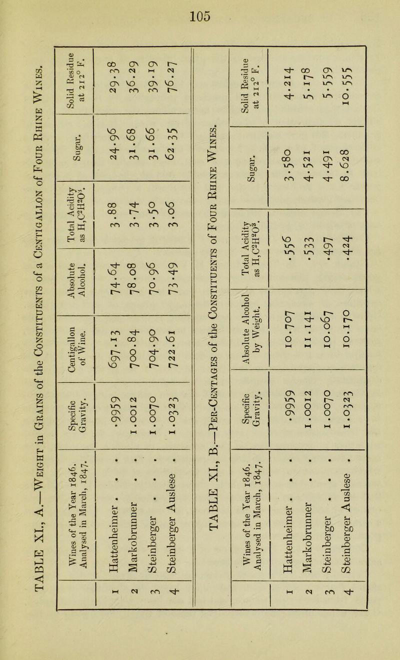 TABLE XI., A.—Weight in Grains of the Constituents of a Centigallon of Four Rhine Wines.