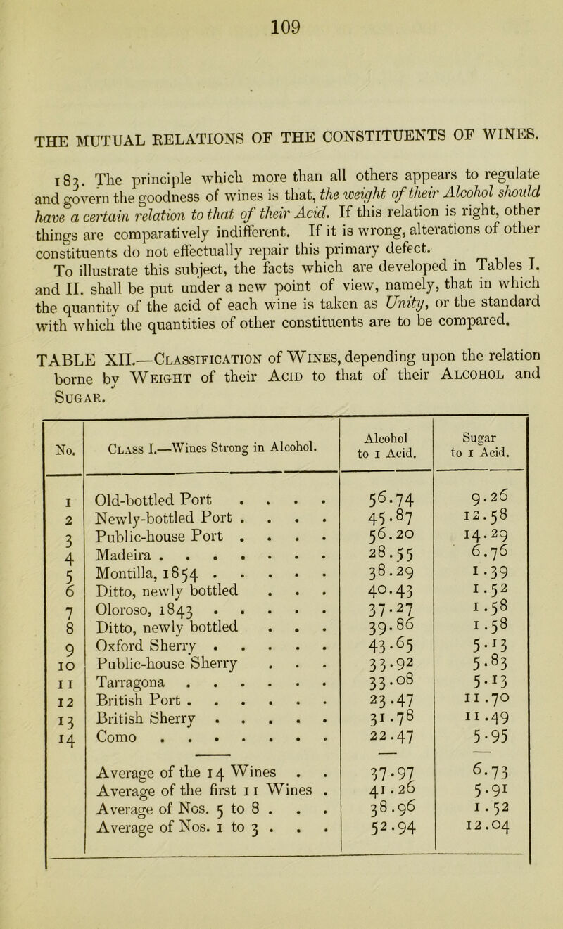 THE MUTUAL RELATIONS OF THE CONSTITUENTS OF WINES. 183. The principle which more than all others appears to regulate and govern the goodness of wines is that, the weight of their Alcohol should have a certain relation to that of their Acid. If this lelation is light, other things are comparatively indifferent. If it is wrong, alteiations of other constituents do not effectually repair this primary defect. To illustrate this subject, the facts which are developed in Tables I. and II. shall be put under a new point of view, namely, that in which the quantity of the acid of each wine is taken as Unity, 01 the standaid with which the quantities of other constituents are to be compared. TABLE XII.—Classification of Wines, depending upon the relation borne bv Weight of their Acid to that of their Alcohol and Sugar. No. Class I.—Wines Strong in Alcohol. Alcohol to 1 Acid. Sugar to 1 Acid. I Old-bottled Port .... 56.74 9.26 2 Newly-bottled Port .... 45.87 12.58 3 Public-house Port . 56.20 14.29 4 Madeira 28.55 6.76 5 Montilla, 1854 38.29 i-39 6 Ditto, newly bottled 40.43 1.52 7 Oloroso, 1843 37 • 27 1.58 8 Ditto, newly bottled 39.86 1.58 9 Oxford Sherry 43-65 5 * * 3 10 Public-house Sherry 33.92 5.83 11 Tarragona 33.08 5 • T3 12 British Port 23-47 11.70 13 British Sherry 31 -78 11.49 4 Como 22.47 5-95 Average of the 14 Wines 37-97 6.73 Average of the first 11 Wines . 41.20 5.91 Average of Nos. 5 to 8 . 38.96 I . 52 Average of Nos. 1 to 3 . 52.94 12.04