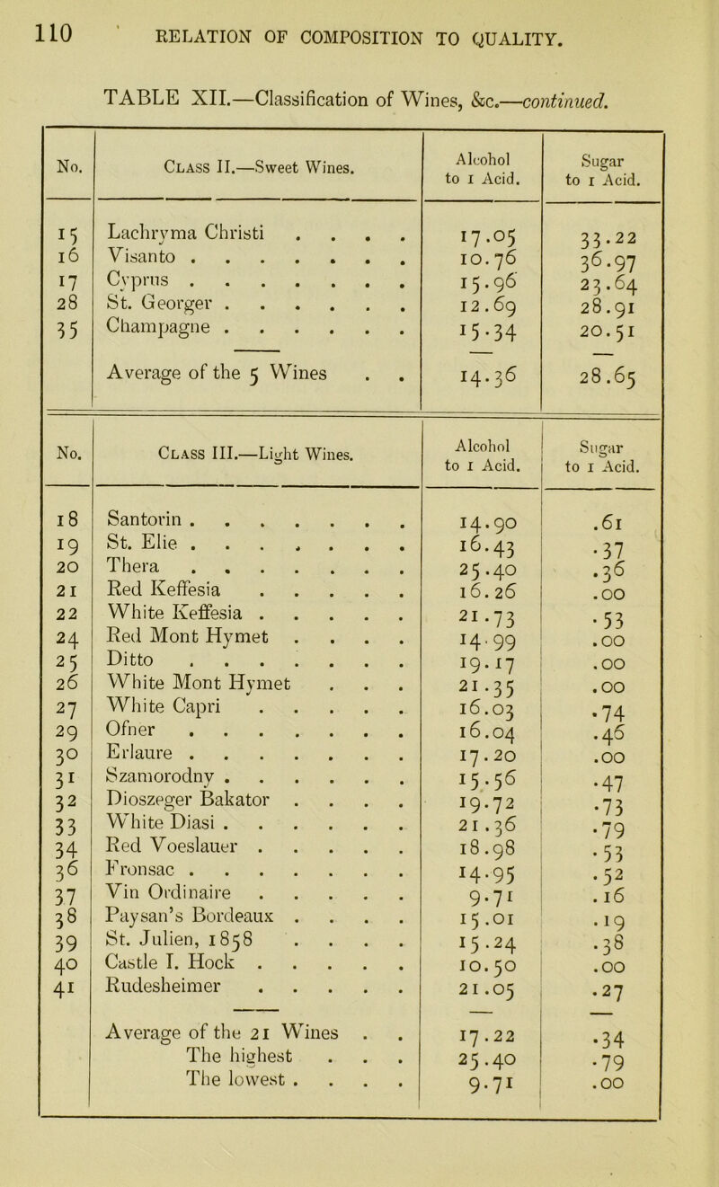 TABLE XII.—Classification of Wines, &c.—continued. No. Class II.—Sweet Wines. Alcohol to I Acid. Sugar to r Acid. 15 Lachrvma Christi .... j 17.05 33.22 16 Visanto IO.76 36.97 17 Cyprus 15.96 23.64 28 St. Georger 12.69 28.91 85 Champagne 15-34 20.51 Average of the 5 Wines 14.36 28.65 No. Class III.—Light Wines. Alcohol Sugar to 1 Acid. to i Acid. 18 Santorin 14.90 .61 J9 St. Elie ....... 16.43 •37 20 Thera 25.40 .36 21 Red Keffesia 16.26 .00 22 White Keffesia 21 -73 • 53 24 Red Mont Hymet .... 14.99 / j .00 2 5 Ditto i9-J7 .00 26 White Mont Hymet 21.35 .00 27 White Capri 16.03 • 74 29 Ofner 16.04 .46 30 Erlaure 17.20 .00 31 Szamorodny 15.56 •47 32 Dioszeger Bakator .... J9-72 1 / •73 33 White Diasi 21.36 •79 34 Red Voeslauer 18.98 • 53 36 Fronsac 14 • 95 •52 37 Vin Ordinaire 9.71 .16 38 Paysan’s Bordeaux .... 15.01 • IQ 39 St. Julien, 1858 .... J5 -24 .38 40 Castle I. Hock 10.50 .OO 41 Rudesheimer 21.05 •27 Average of the 21 Wines 17.22 •34 The highest 25.40 •79 The lowest .... 9.71 .00