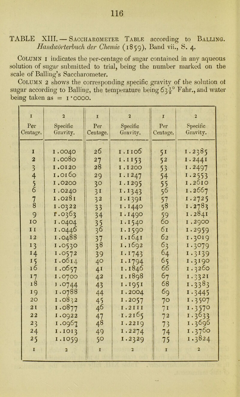 TABLE XIII. — Saccharometer Table according to Balling. Handworterbuch der Chemie (1859), Band vii., S. 4. Column i indicates the per-centage of sugar contained in any aqueous solution of sugar submitted to trial, being the number marked on the scale of Balling’s Saccharometer. Column 2 shows the corresponding specific gravity of the solution ot sugar according to Balling, the temperature being 634-° Eahr., and water being taken as = 1 *oooo. I 2 1 2 1 2 Per Specific Per Specific Per Specific Centage. Gravity. Centage. Gravity. Centage. Gravity. I I.OO40 26 I.I106 51 I.2385 2 I.0080 27 i-ii53 52 I.2441 3 I.0120 28 1.1200 53 1-2497 4 I.Ol6o 29 1.1247 54 1 • 2553 5 I.0200 3° 1.1295 55 I.2610 6 I.O24O 31 1•1343 56 I.2667 7 I.0281 32 1-1391 57 I .2725 8 I.O322 33 1.1440 58 1 * 2783 9 r.0363 I 34 1.1490 59 I.284I 10 1.0404 35 1-154° 60 I.29OO 11 1.0446 36 1.1590 61 1.2959 12 1.0488 37 1.1641 62 I.3OI9 J3 1.0530 38 1.1692 63 1-3°79 J4 1.0572 39 1•1743 64 1 * 3139 i5 1.0614 40 I-I794 65 1.3190 16 1.0657 41 1.1846 66 1.3260 1.0700 42 1.1898 67 1.3321 18 j .0744 43 1.1951 68 1 -3383 19 1.0788 44 1.2004 69 1-3445 20 1.0832 45 1.2057 70 1•35°7 21 1.0877 46 1.2111 7i 1.3570 22 1.0922 47 1.2165 72 1.3633 23 1.0967 48 1.2219 73 1.3696 24 1.1013 49 1.2274 74 1.3760 25 1.1059 5° 1.2329 75 1.3824 1 2 1 2 1 j 2