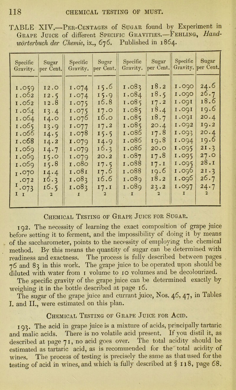 TABLE XIV.—Per-Centage.s of Sugar found by Experiment in Grape Juice of different Specific Gravities.—Fehling, Hand- worterbuch der Chemie, ix., 676. Published in 1864. Specific Gravity. Suo-ar O per Cent. Specific Gravity. Sugar per Cent. Specific Gravity. Sugar per Cent. Specific Gravity. Sugar per Cent. I .059 12.0 I.074 15.6 I.083 l8.2 I .090 24.6 I .062 12.5 I .074 15.9 I .084 18.5 I .090 26.7 I .062 12.8 I.075 16.8 I.085 17.2 I .091 18.6 I .064 *3-4 1.075 I7.O I.085 18.4 I .091 19.6 1.064 14.0 1.076 16.O I .085 18.7 I .091 2O.4 I .065 x3 -9 I.077 17.2 I .085 2O.4 1.092 I9.2 I .066 14.5 I.078 15*5 I .086 17.8 I .093 2O.4 i .c68 14.2 I.079 x4-9 I .086 19.8 I .094 19.6 1.069 14-7 I.079 16.3 I .086 20.0 1-095 21.3 1.069 15.0 I.079 20.2 I .087 17.8 1.095 27.O 1.069 15.8 I .080 17.5 I .088 17.1 1 .095 28.1 1 -°7° 14.4 I .081 17.6 I .088 19.6 I .096 21.3 •°7 2 16.3 1.083 16.6 I .089 18.2 I .096 26.7 •°73 16.5 I .083 17.1 I .089 23.2 I.097 24.7 1 1 2 1 2 I 2 1 2 Chemical Testing of Grape Juice for Sugar. 192. The necessity of learning the exact composition of grape juice before setting it to ferment, and the impossibility of doing it by means of the saccharometer, points to the necessity of employing the chemical method. By this means the quantity of sugar can be determined with readiness and exactness. The process is fully described between pages 76 and 83 in this work. The grape juice to be operated upon should be diluted with water from 1 volume to 10 volumes and be decolourized. The specific gravity of the grape juice can be determined exactly by weighing it in the bottle described at page 16. The sugar of the grape juice and currant juice, Nos. 46, 47, in Tables I. and II., were estimated on this plan. Chemical Testing of Grape Juice for Acid. 193. The acid in grape juice is a mixture of acids, principally tartaric and malic acids. There is no volatile acid present. If you distil it, as described at page 71, no acid goes over. The total acidity should be estimated as tartaric acid, as is recommended for the total acidity of wines. The process of testing is precisely the same as that used for the testing of acid in wines, and which is fully described at § 118, page 68.