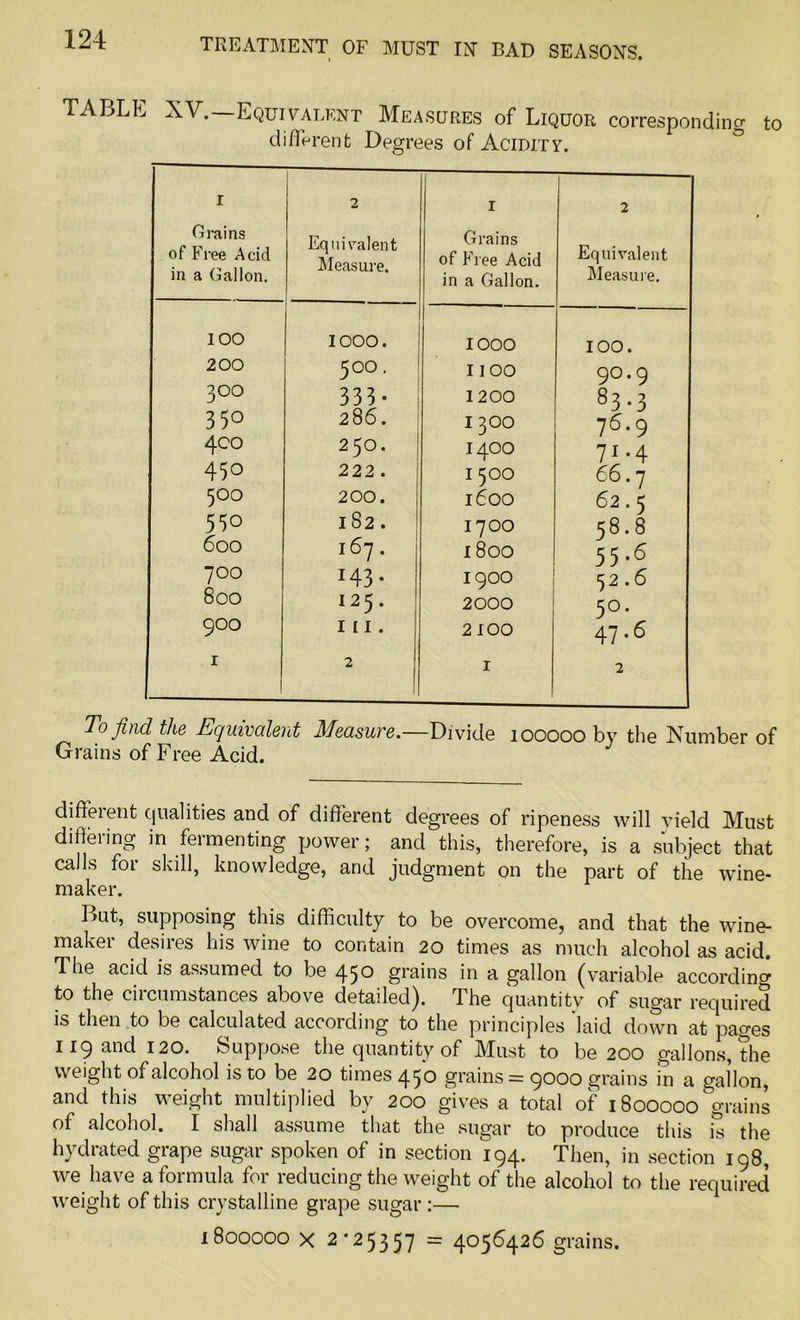 TABLE XV. Equivalent Measures of Liquor corresponding to different Degrees of Acidity. r Grains of Free Acid in a Gallon. 2 Equivalent Measure. 1 Grains of Free Acid in a Gallon. 2 Equivalent Measure. IOO IOOO. IOOO IOO. 200 500 . 11 OO 90.9 300 333 • 1200 83 *3 35° 286. I3OO 76.9 400 250. I4OO 71 -4 450 222. I 5OO 66.7 500 200. 1600 62.5 550 182. I7OO 58.8 600 167. I 800 55.6 700 i43- I9OO ^2.6 800 125. 2000 50. 900 hi. 2100 47.6 I 2 1 I 2 To find the Equivalent Measure.—Divide 100000 by the Number of Grains of Free Acid. different qualities and of different degrees of ripeness will yield Must differing in fermenting power; and this, therefore, is a subject that calls for skill, knowledge, and judgment on the part of the wine- maker. But, supposing this difficulty to be overcome, and that the wine- maker desires his wine to contain 20 times as much alcohol as acid. The acid is assumed to be 45° grains in a gallon (variable according to the circumstances above detailed). The quantity of sugar required is then to be calculated according to the principles laid down at pages 119 and 120. Suppose the quantity of Must to be 200 gallons, the weight of alcohol is to be 20 times 450 grains = 9000 grains in a gallon, and this weight multiplied bv 200 gives a total of 1800000 grains °f alcohol. I shall assume that the sugar to produce this is the hydrated grape sugar spoken of in section 194. Then, in section 198, we have a formula for reducing the weight of the alcohol to the required weight of this crystalline grape sugar :— 1800000 x 2-25357 = 4056426 grains.