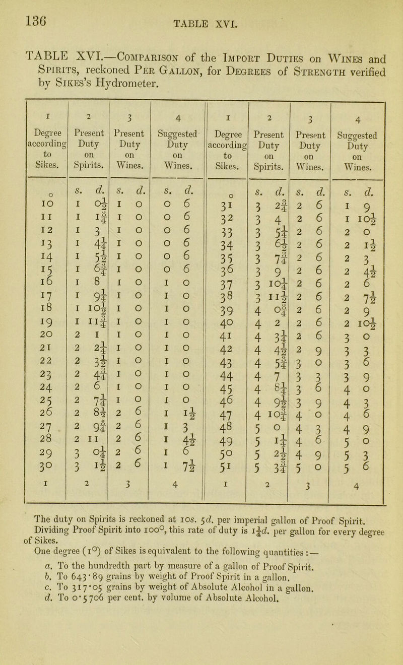 TABLE XVI. TABLE XYI.—Comparison of the Import Duties on Wines and Spirits, reckoned Per Gallon, for Degrees of Strength verified by Sikes’s Hydrometer. I Degree according to Sikes. 2 Present Duty on Spirits. 3 Present Duty on Wines. 4 Suggested Duty on Wines. 1 1 Degree according to Sikes. 2 Present Duty on Spirits. *> Present Duty on Wines. 4 Suggested Duty on Wines. O S. d. S. (7. S. d. O S. d. S. d. S. d. IO I °i I O O 6 31 3 to 2 6 I 9 11 I I O O 6 32 3 4 2 6 I 10J 12 I 3 I O O 6 33 3 5* 2 6 2 0 J3 I 4i I O O 6 34 3 6-J 2 6 2 14 I 5i I O O 6 35 3 7i 2 6 2 3 I 6i I O O 6 36 3 9 2 6 2 4i 16 I 8 I O I 0 37 3 i°i 2 6 2 6 17 I 9i I O I 0 38 3 11* 2 6 2 74 18 I 10J I 0 I 0 39 4 Of 2 6 2 9 19 I iif I 0 I 0 4° 4 2 2 6 2 i°4 20 2 1 I 0 I 0 4i 4 3} 2 6 3 0 21 2 2i I 0 I 0 42 4 4i 2 9 3 3 22 2 3i I 0 I 0 43 4 5f 3 0 3 6 23 2 4t I 0 I 0 44 4 7 3 3 3 9 24 2 6 I 0 I 0 45 4 8^r 3 6 4 0 25 2 7i I 0 I ° 46 4 9i 3 9 4 3 2 6 2 8^ 2 6 I 47 4 1 of 4 0 4 6 27 2 9t 2 6 I 3 48 5 0 4 3 4 9 28 2 11 2 6 I 4i 49 5 T — 4 6 5 0 29 3 °i 2 6 I 6 5° 5 2J 4 9 5 3 3° 1 3 2 2 6 3 I 74 4 51 1 5 3l 2 5 0 3 5 6 4 The duty on Spirits is reckoned at ios. 5d. per imperial gallon of Proof Spirit. Dividing Proof Spirit into ioo°, this rate of duty is l£cL per gallon for every degree of Sikes. One degree (i°) of Sikes is equivalent to the following quantities : a. To the hundredth part by measure of a gallon of Proof Spirit. b. To 643'89 grains by weight of Proof Spirit in a gallon. c. To 317-05 grains by weight of Absolute Alcohol in a gallon. d. To 0-5706 per cent, by volume of Absolute Alcohol.