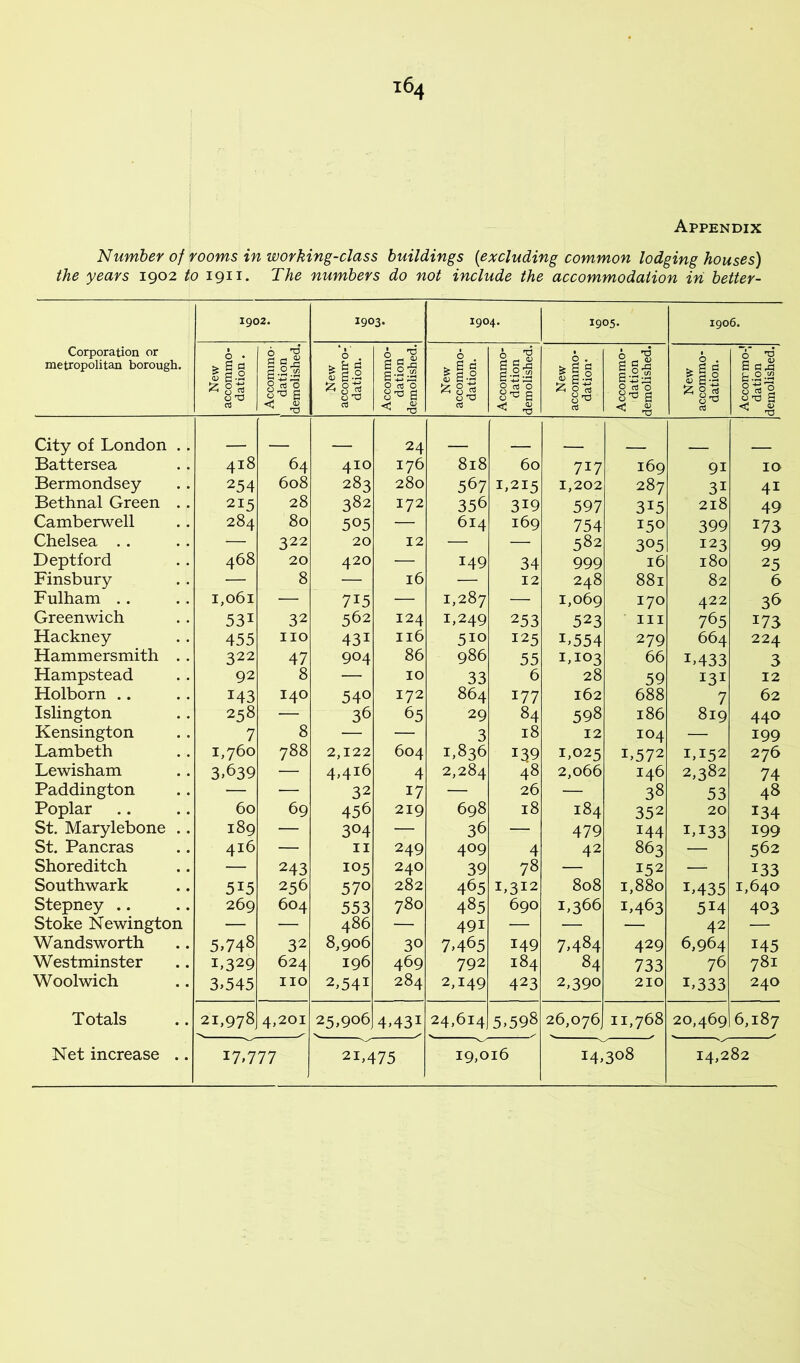 Appendix Number of rooms in working-class buildings {excluding common lodging houses) the years 1902 to 1911. The numbers do not include the accommodation iri better- Corporation or metropolitan borough. 1902. 1903. 1904. 1905. 1906. New accommo- dation . Accommo- dation demolished. New accomrro-’ dation. Accommo- dation demolished. New accommo- dation. Accommo- dation demolished. New accommo- dation* Accommo- dation demolished. New accommo- dation. Accorrmo-[ dation demolished. City of London .. - 24 _ Battersea 418 64 410 176 818 60 717 169 91 10 Bermondsey 254 608 283 280 567 1,215 1,202 287 31 41 Bethnal Green .. 215 28 382 172 356 319 597 315 218 49 Camberwell 284 80 505 — 614 169 754 150 399 173 Chelsea . . — 322 20 12 — — 582 305 123 99 Deptford 468 20 420 — 149 34 999 16 180 25 Finsbury — 8 — 16 — 12 248 881 82 6 Fulham .. 1,061 — 715 — 1,287 — 1,069 170 422 36 Greenwich 531 32 562 124 1,249 253 523 in 765 173 Hackney 455 no 431 II6 510 125 1,554 279 664 224 Hammersmith .. 322 47 904 86 986 55 1,103 66 1,433 3 Hampstead 92 8 — 10 33 6 28 59 131 12 Holborn .. 143 140 540 172 864 177 162 688 7 62 Islington 258 — 36 65 29 84 598 186 819 440 Kensington 7 8 — — 3 18 12 104 — 199 Lambeth 1,760 788 2,122 604 1,836 139 1,025 1,572 1,152 276 Lewisham 3>639 — 4,416 4 2,284 48 2,066 146 2,382 74 Paddington — — 32 17 — 26 — 38 53 48 Poplar 60 69 456 219 698 18 184 352 20 134 St. Marylebone .. 189 — 304 — 36 — 479 144 1,133 199 St. Pancras 416 — II 249 409 4 42 863 — 562 Shoreditch — 243 105 240 39 78 — 152 — 133 Southwark 515 256 570 282 465 1,312 808 1,880 1,435 1,640 Stepney .. 269 604 553 780 485 690 1,366 1,463 514 403 Stoke Newington — — 486 — 491 — ■— — 42 — Wandsworth 5,748 32 8,906 30 7,465 149 7,484 429 6,964 145 Westminster 1,329 624 196 469 792 184 84 733 76 781 Woolwich 3,545 no 2,541 284 2,149 423 2,390 210 1,333 240 Totals 21,978 4,201 25,906 4,431 y' 24,614 5,598 26,076^ 11,768 20,469 6,187 Net increase .. 17,777 21,475 19,016 14,308 14,282