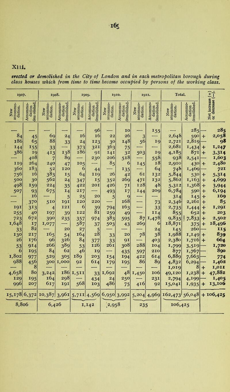 XI il erected or demolished in the City of London and in each metropolitan borough during class houses which from time to time become occupied by persons of the working class. 1907. 1908. 1909. 1910. 1911. Total. i Net increase (-f) or decrease (—). New accommo- dation. Accommo- dation den olished. New accommo- dation. . Accommo- dation demolished. New accommo- dation. Accommo- dation demolished.! New accommo- dation. 1 Accommo- dation demolished. New accommo- dation. Accommo- dation demolished. ! 1 New accommo- dation. ' Accommo- dation demolished. _ , 96 _ 10 ■ 155 ■ 285 _ 285 84 45 69 24 16 16 22 26 3 — 2,648 590 + 2,058 186 65 88 33 24 123 30 148 56 19 2,721 2,819 — 98 ! 144 155 33 •—■ 373 321 363 75 — — 2,681 1,434 + 1,247 386 19 413 138 186 91 I4I 32 503 19 4,185 871 + 3,314 — 408 7 89 — 230 206 518 — 558 938 2,541 — 1,603 II9 264 240 47 105 — 85 6 145 18 2,910 430 4- 2,480 360 183 52 120 6 44 — 135 — 64 748 1,469 — 721 756 16 383 15 64 119 26 42 61 132 5,844 530 + 5,314 500 30 562 24 347 15 352 269 471 132 5,862 1,163 + 4,699 498 159 224 35 422 201 426 71 128 48 5,312 1,368 + 3,944 507 93 675 14 217 •— 493 17 144 209 6,784 590 + 6,194 — 16 — 5 25 20 5 9 — — 314 145 + 169 — 370 510 191 120 220 — 168 — 73 2,346 2,261 + 85 I9I 313 4 121 6 39 794 163 ^— 33 2,735 1,444 4 1,291 255 40 197 39 122 81 259 49 — 114 855 652 + 203 723 672 390 235 357 974 383 595 87 1.478 9,835 1 7,833 4* 2,502 1,648 17 1,077 — 587 37 503 43 269 6 18,871 375 4 18,496 33 82 — 20 27 5 — — — 24 145 260 — 115 130 217 165 54 164 28 33 20 78 38 1,988 1,149 4 839 26 176 96 326 84 377 33 91 — 403 2,380 1,716 4* 664 53 914 266 389 53 126 261 308 288 104 1,799 3,519 1,720 6 195 84 62 46 19 — 435 597 210 877 1,767 890 1,802 977 529 305 189 203 154 194 422 614 6,889 7,663 774 988 456 300 1,000 92 614 179 195 86 89 4,832 6,294 1,462 — 8 1,019 8 4- I,OII 80 3,242 186 1,511 33 1,692 48 1,450 106 49,120 1,238 4 47,882 129 195 164 298 — 434 24 250 — ' 231 2,794 4,199 — 1,405 996 207 617 191 568 103 486 75 416 92 15,041 1,935 4- 13,106 15,178 6,372 10,387 3,961 5,711 4,569 6,950 3,992 5,204 4,969 162,473 56,048 + 106,425 8,806 6,426 1,142 >.958 235 106,425