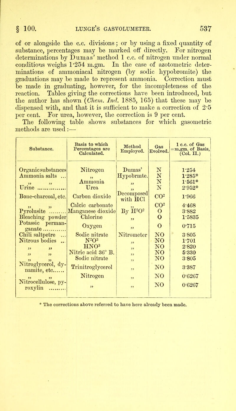 of or alongside tlie c.c. divisions; or by using a fixed quantity of substance, percentages may be marked off directly. For nitrogen determinations by Dumas’ method 1 c.c. of nitrogen under normal conditions weighs 1*254 m.gm. In the case of azotometric deter- minations of ammoniacal nitrogen (by sodic hypobromite) the graduations may be made to represent ammonia. Correction must be made in graduating, however, for the incompleteness of the reaction. Tables giving the corrections have been introduced, but the author has shown (Cliem. Incl. 1885, 165) that these may be dispensed with, and that it is sufficient to make a correction of 2*5 per cent. For urea, however, the correction is 9 per cent. The following table shows substances for which gasometric methods are used :— Substance. Basis to which Percentages are Calculated. Method Employed. Gas Evolved. 1 c.c. of Gas =m,gm. of Basis, (Col. II.) Organic substances Nitrogen Dumas’ N 1*254 Ammonia salts ... Ammonia Hypobrmte. N 1*285* N 1-561* Urine Urea Decomposed with HC1 N 2-952* Bone-charcoal, etc. Carbon dioxide CO2 1-966 Calcic carbonate By H202 CO2 4-468 Pyrolusite Manganese dioxide Chlorine 0 3-882 Bleaching powder 0 1-5835 Potassic perman- ganate Oxygen „ 0 0-715 Chili saltpetre ... Sodic nitrate Nitrometer NO 3805 Nitrous bodies ... N203 NO 1-701 ,, HNO3 }} NO 2-820 » „ Nitric acid 36° B. 3j NO 5-330 ,, 33 Sodic nitrate NO 3805 Nitroglycerol, dy- namite, etc Trinitroglycerol „ NO 3387 „ „ Nitrogen 3> NO 0-6267 Nitrocellulose, py- roxylin „ NO 0-6267 * The corrections above refen-ed to have here already been made.