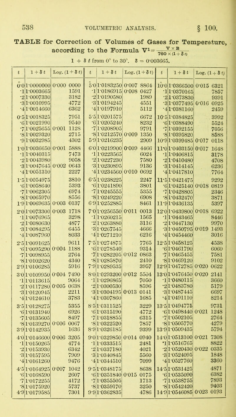 TABLE for Correction of Volumes of Gases for Temperature, according to the Formula V1^ v** 1 + 5 t from 0° to 30°. 5 = 0-003665. t 1 + Si Log. (1 + 8 t) t 1 + St Log. (1 + 81) t 1 + 51 Log. (1 + 51) o-o rooooooo 0-000 0000 5-0 1-0183250 0-007 8864 10-0 1-0366500 0 015 6321 •l 1-0003665 1591 •1 1-0186915 0-008 0427 •1 1-0370165 7857 •2 T0007330 3182 •2 1-0190580 1989 •2 1-0373830 9391 •3 1-0010995 4772 •3 1-0194245 4551 •3 1-0377495 0-016 0925 •4 1-0014660 6362 •4 1-0197910 5112 •4 1-0381160 2459 0-5 1-0018325 7951 5’5 1*0201575 6672 10*5 1-0384825 3992 •6 1-0021990 9540 •6 1-0205240 8232 •6 1-0388490 5524 7 1-0025655 0-001 1128 •7 1-0208905 9791 •7 1-0392155 7056 •8 1-0029320 2715 •8 1-0212570 0009 1350 •8 1-0395820 8588 •9 1-0032985 4302 5-9 1-0216235 2909 10-9 1-0399485 0-017 0118 ro 1-0036650 0-001 5888 6-0 1-0219900 0-009 4466 11-0 1-0403150 0-017 1648 •l 1-0040315 7473 •1 1-0223565 6024 •1 1*0406815 3178 '2 1*0043980 9058 •2 1-0227230 7580 •2 1-0410480 4708 •3 1-0047645 0-002 0643 •3 1-0230895 9136 •3 1-0414145 6236 •4 1-0051310 2227 •4 1-0234560 0-010 0692 •4 1-0417810 7764 1-5 1-0054975 3810 6*5 1-0238225 2247 11*5 1-0421475 9292 •6 1-0058640 5393 •6 1*0241890 3801 *6 1-0425140 0-018 0819 •7 1-0062305 6974 •7 1-0245555 5355 •7 1-0428805 2346 •8 1-0065970 8556 •8 1-0249220 6908 •8 1-0432470 3871 1'9 1-0069635 0-003 0137 6-9 1-0252885 8461 11-9 1-0436135 5397 2-0 1-0073300 0-003 1718 70 1-0256550 0-011 0013 12-0 1-0439800 0-018 6922 •1 1-0076965 3298 -1 1*0260215 1565 •1 1-0443465 8446 •2 1-0080630 4877 •2 1-0263880 3116 •2 1-0447130 9970 '3 1-0084295 6455 •3 1-0267545 4666 •3 1-0450795 0-019 1493 •4 1-0087960 8033 •4 1-0271210 6216 '4 1-0454460 3016 2-5 1-0091625 9611 7-5 1-0274875 7765 12-5 1-0458125 4538 •6 1-0095290 0-004 1188 •6 1*0278540 9314 •6 1*0461790 6060 ‘7 1-0098955 2764 •7 1-0282205 0-012 0863 7 1-0465455 7581 •8 1-0102620 4340 •8 1-0285870 2410 •8 1-0469120 9102 2-9 1-0106285 5916 7-9 1-0289535 3957 12-9 1-0472785 0-020 0622 30 1-0109950 0-004 7490 8-0 1-0293200 0-012 5504 13-0 1-0476450 0-020 2141 •1 1-0113615 9064 •1 1-0296865 7050 •1 1-0480115 3660 •2 1-0117280 0-005 0638 •2 1-0300530 8596 *2 1-0483780 5179 •3 1-0120945 2211 •3 1-0304195 0-013 0141 •3 1-0487445 6697 •4 1-0124610 3783 •4 1-0307860 1685 •4 1-0491110 8214 35 1-0128275 5355 8-5 1-0311525 3229 13-5 1-0494775 9731 •6 1-0131940 6926 •6 1-0315190 4772 •6 1-0498440 0-021 1248 •7 1-0135605 8497 7 1-0318855 6315 •7 L-0502105 2764 •8 1-0139270 0-006 0067 •8 1-0322520 7857 •8 1-0505770 4279 3-9 1-0142935 1636 8-9 1-0326185 9399 13-9 1-0509435 5794 4-0 1-0146600 0-006 3205 9-0 1-0329850 0 014 0940 14-0 1-0513100 0-021 7308 •1 1-0150265 4774 •1 10333515 2481 •1 1-0516765 8822 •2 1-0153930 6342 •2 1-0337180 4021 •2 1-0520430 0-022 0335 •3 1-0157595 7909 •3 1-0340845 5560 •3 1-0524095 1848 •4 1-0161260 9476 '4 1-0344510 7099 •4 1-0527760 3360 4-5 1-0164925 0-007 1042 9*5 1-0348175 8638 14*5 1-0531425 4871 •6 1-0168590 2607 •6 1-0351840 0-015 0175 •6 1-0535090 6382 '7 1-0172255 4172 •7 10355505 1713 •7 1-0538755 7893 •8 1-0175920 5737 •8 1-0359170 3250 •8 1-0542420 9403 4-9 1-0179585 7301 9-9 1-0362835 4786 14-9 1-0546085 0-023 0193