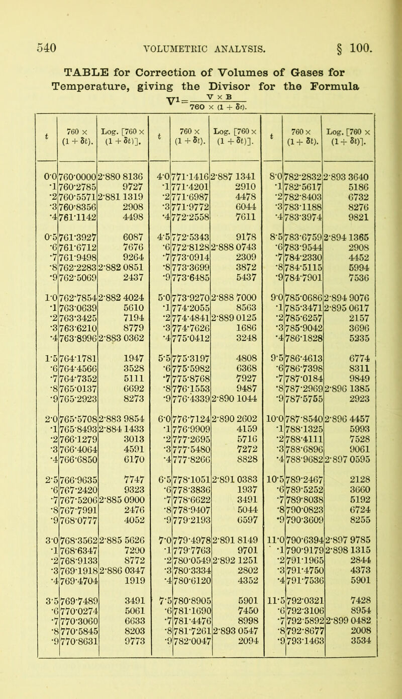 TABLE for Correction of Volumes of Gases for Temperature, giving the Divisor for the Formula Vi= Y-XJ* 760 X (1 + 5*). 760 x (1 + St). Log. [760 x (1 + 5t)]. 760 x (1+St). Log. [760 x (1 + St)]. 760 x (1+ St). Log. [760 x (1 -f St)]. 0-0 760-0000 2' •1760-2785 •2 760*55712‘ •3760-8356 •4761T142 •880 8136 9727 •8811319 2908 4498 0-5 761*3927 •6761-6712 •7761-9498 •8762-2283 *9762-5069 6087 7676 9264 2-882 0851 2437 762*78542- 763-0639 2763-3425 763-6210 763-8996 764-1781 764-4566 7764-7352 -8765-0137 •9765*2923 2-0 765*5708 1765-8493 2766-1279 '3766-4064 766-6850 2-5766-9635 •6767*2420 •7767-5201 -8767-7991 •9768-0777 •882 4024 5610 7194 8779 2-883 0362 1947 3528 5111 6692 8273 2-883 9854 2-884 1433 3013 4591 6170 7747 9323 '885 0900 2476 4052 >6 2‘ 30768-3562 -1768-6347 -2768-9133 -3769-191! -4769-4704 .82 35 769-7489 ■6770-0274 7770*3060 ■8770-5845 9770-8631 2-885 5626 7200 8772 886 0347 1919 3491 5061 6633 8203 9773 771-14162- 771-4201 -2771-6987 771-9772 ■4772-2558 4-5772-5343 -6772-81282' -7773-0914 •8773-3699 •9773-6485 1-887 1341 2910 4478 6044 7611 9178 •888 0743 2309 3872 5437 5-0 773-92702-888 7000 8563 2-889 0125 1686 3248 773-! 1774-2055 ■2774-4841 ■3 774-7626 775-0412 7753197 775-5982 •7775-8768 •8776-1553 *9776-4339 776-7124 776-9909 2777-2695 ■3 777-5480 4777-8266 4808 6368 7927 9487 2-890 1044 2-890 2602 4159 5716 7272 8828 65 12- 778405: 6778*3836 -7778-6622 -8778-9407 -9779-2193 7*0779*4978 .779-7763 ! 780-0549 -3780-3334 4780-6120 891 0383 1937 3491 5044 6597 2-891 8149 9701 2-892 1251 2802 4352 7-5780-8905 •6 781-1690 •77814476 -8781-7261 -9782-0047 5901 7450 2-893 0547 2094 8-0782-2832 •1 782- 5617 2782-8403 783- 1188 783*3974 8- 5783-6759 -6783-9544 784-2330 -8784-5115 •9784-7901 9- 0785-0686 •1785-3471 •2 785-6257 785*9042 •47864828 9-57864613 •6786-7398 ’787-0184 •8787-2969 787*5755 10-0 787-8540 4 788-1325 •2 2-893 3640 5186 6732 8276 9821 2-8941365 2908 4452 5994 7536 2-894 9076 2-895 0617 2157 3696 5235 6774 8311 9849 2-896 1385 2923 2-896 4457 5993 7528 9061 7884111 '88-6896 4788-96822-897 0595 10-5 •6 789- 2467 5252 •7 789-8038 •8790-0823 790- 3609 11-0790-6394 ' 4790-9179 -2791-1965 '37914750 4 791-7536 11*5 792-0321 ■6792-3106 792-5892 ■8792-8677 -9,793-1463 2128 3660 5192 6724 8255 2-897 9785 2-898 1315 2844 4373 5901 7428 8954 2-899 0482 2008 3534
