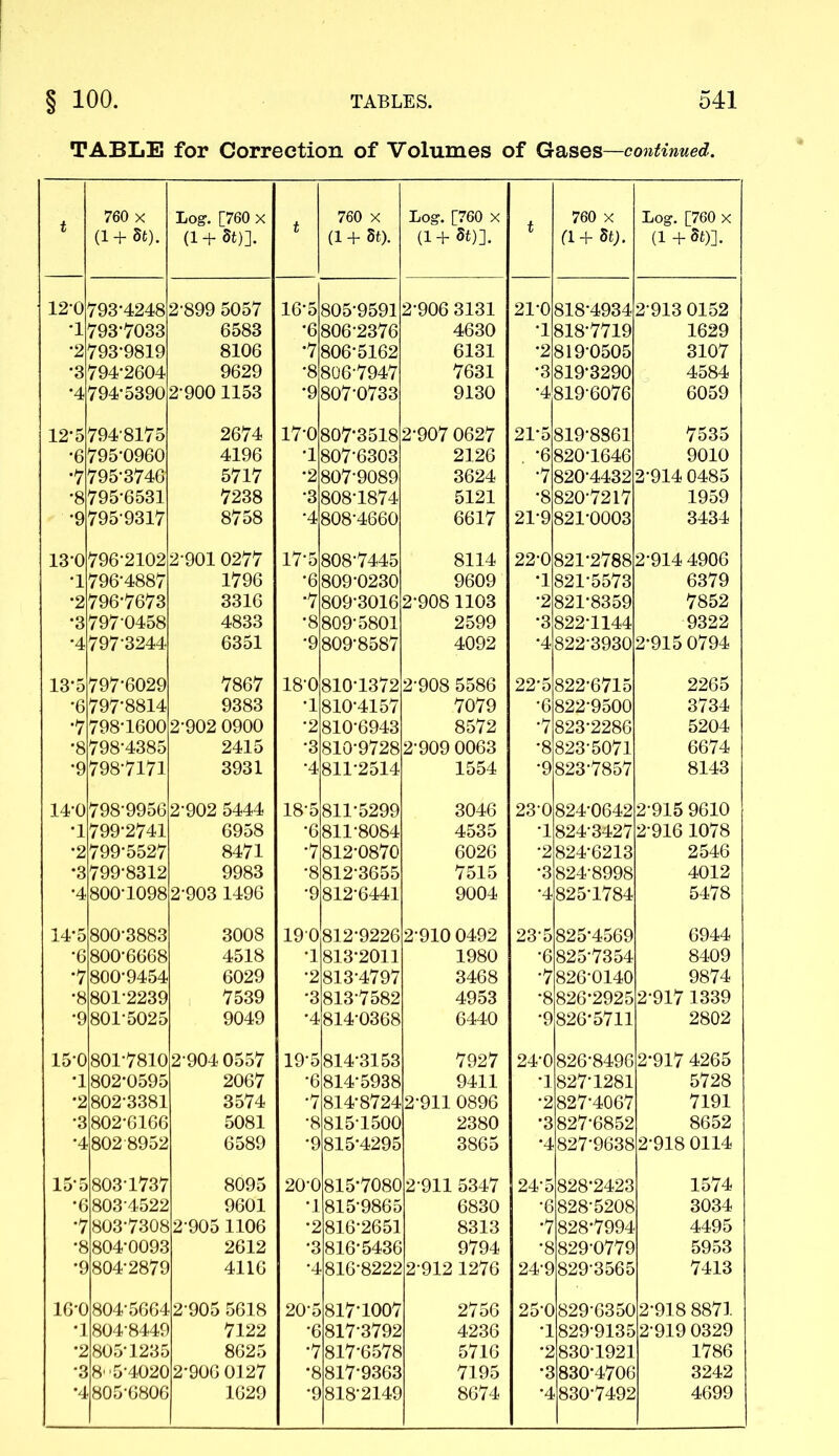TABLE for Correction of Volumes of Gases—continued. t 760 x (1 +8t). Log. [760 x (1 + St)]. t 760 X (1 + St). 120 793-4248 2-899 5057 16-5 805-9591 •1 793-7033 6583 •6 806-2376 •2 793-9819 8106 •7 806*5162 '3 794-2604 9629 •8 806-7947 •4 794-5390 2-900 1153 •9 807-0733 12-5 794-8175 2674 17-0 807-3518 •6 795-0960 4196 •1 807-6303 *7 795-3746 5717 •2 807-9089 •8 795-6531 7238 •3 808-1874 •9 795-9317 8758 •4 808-4660 13-0 796-2102 2-901 0277 17*5 808-7445 •1 796-4887 1796 •6 809-0230 •2 796-7673 3316 •7 809-3016 •3 797-0458 4833 •8 809-5801 •4 7973244 6351 •9 809-8587 13*5 797-6029 7867 18-0 810-1372 •6 797-8814 9383 •1 810-4157 •7 798-1600 2-902 0900 •2 810-6943 •8 798-4385 2415 •3 810-9728 *9 798-7171 3931 •4 811-2514 14-0 7989956 2-902 5444 18-5 811-5299 •1 799-2741 6958 •6 811-8084 *2 799-5527 8471 •7 812-0870 *3 799-8312 9983 •8 812-3655 •4 800-1098 2-903 1496 •9 812-6441 14*5 800-3883 3008 190 812-9226 *6 800-6668 4518 •1 813-2011 •7 800-9454 6029 •2 813-4797 •8 801-2239 7539 •3 813-7582 •9 801-5025 9049 •4 814-0368 150 801-7810 2-904 0557 19-5 814-3153 •1 802-0595 2067 •6 814-5938 *2 802-3381 3574 *7 814-8724 •3 802-6166 5081 •8 8151500 •4 802 8952 6589 •9 815-4295 155 803-1737 8095 20-0 815-7080 •6 8034522 9601 •1 815-9865 •7 803-7308 2905 1106 •2 816-2651 •8 804-0093 2612 •3 816-5436 *9 804-2879 4116 •4 816-8222 16-0 804-5664 2 905 5618 20-5 817*1007 *1 804-8449 7122 •6 817-3792 *2 805-1235 8625 •7 817*6578 •3 8-5-4020 2-906 0127 *8 817-9363 *4 805-6806 1629 •9 818-2149 Log. [760 X (1+ St)]. 2-906 3131 4630 6131 7631 9130 2-907 0627 2126 3624 5121 6617 8114 9609 2-908 1103 2599 4092 2-908 5586 7079 8572 2-909 0063 1554 3046 4535 6026 7515 9004 2-910 0492 1980 3468 4953 6440 7927 9411 2-911 0896 2380 3865 2-911 5347 6830 8313 9794 2-912 1276 2756 4236 5716 7195 8674 21-08: 18: 118-49342- 48-7719 2819-0505 3819-3290 4819-6076 2T5 681 781 819-8861 S20T646 120-4432 120-7217 21-9821-0003 22-081 is: 121-27882 121-5573 2821-8359 3822-1144 '4822-39302- 22-58: '681 ■781 •8 •98: 122-6715 122- 9500 123- 2286 823-5071 123-7857 23-0 •1 •2 •3 •4 23-5 '9 24-0 •1 •2 760 x a+sy. 7535 9010 2-914 0485 1959 3434 824-0642 824-3427 824-6213 824- 8998 825- 1784 825-4569 825-7354 1-0140 826*2925 826*5711 826- 8496 827- 1281 827-4067 -3827-6852 ■4827-9638 828- 2423 1-5208 7828*7994 829- 0779 24-9829-3565 25-0829' •1829' •2830' •3830' '•6350 1-9135 1-1921 ■4706 830-7492 Log. [760 x (1+*«)]. 913 0152 1629 3107 4584 6059 •914 4906 6379 7852 9322 •915 0794 2265 3734 5204 6674 8143 2-915 9610 2-916 1078 2546 4012 5478 6944 8409 9874 2-917 1339 2802 2-917 4265 5728 7191 8652 2-918 0114 1574 3034 4495 5953 7413 2-918 8871 2-919 0329 1786 3242 4699
