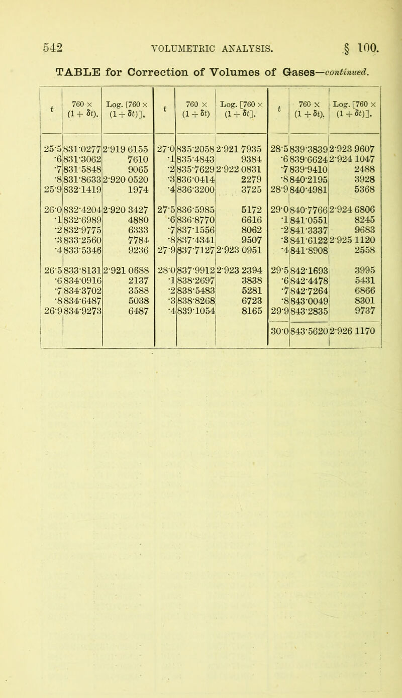TABLE for Correction of Volumes of Gases—continued. t 760 x (1 + 89. Log. [760 x (1 + St)], t 760 x (l + St) Log. [760 x (1 + St]. t 760 x (1 +8t). | Log. [760 x (1 + 3t)]. 255 831-0277 2-919 6155 27-0 835-2058 29217935 | I 28-5 839-3839 2-923 9607 •6!831-3062 7610 •1 835-4843 9384 -6839-66242-924 1047 •78315848 9065 •2 835-7629,2-922 0831 -7839-9410 2488 •8831*8633 2-920 0520 •3 836-0414 2279 -8840-2195 3928 25-9832-1419 1974 •4 836-3200 3725 28-9840-4981 5368 26-0832-4204 2 920 3427 27-5 836-5985 5172 29-0840-7766 2-924 6806 •1832-6989 4880 •6 836-8770 6616 •1841-0551 8245 -2832-9775 6333 •7 837-1556 8062 -2841-3337 9683 •38332560 7784 •8 837-4341 9507 -3841-6122 2925 1120 -4833-5346 9236 27-9 837-7127 2-923 0951 -4,841-8908 2558 j 26-5833-8131 2-921 0688 28-0 837-9912 2-923 2394 29-5842-1693 3995 -6834-0916 2137 •1 838-2697 | 3838 -6842-4478 5431 7 834-3702 3588 *2 838-5483 5281 •7 842-7264 6866 -8834-6487 5038 •3 838-8268 6723 •8 843-0049 8301 26-9,834-9273 6487 •4 839-1054 8165 29-9 843-2835 9737 300 843-5620|2-926 1170