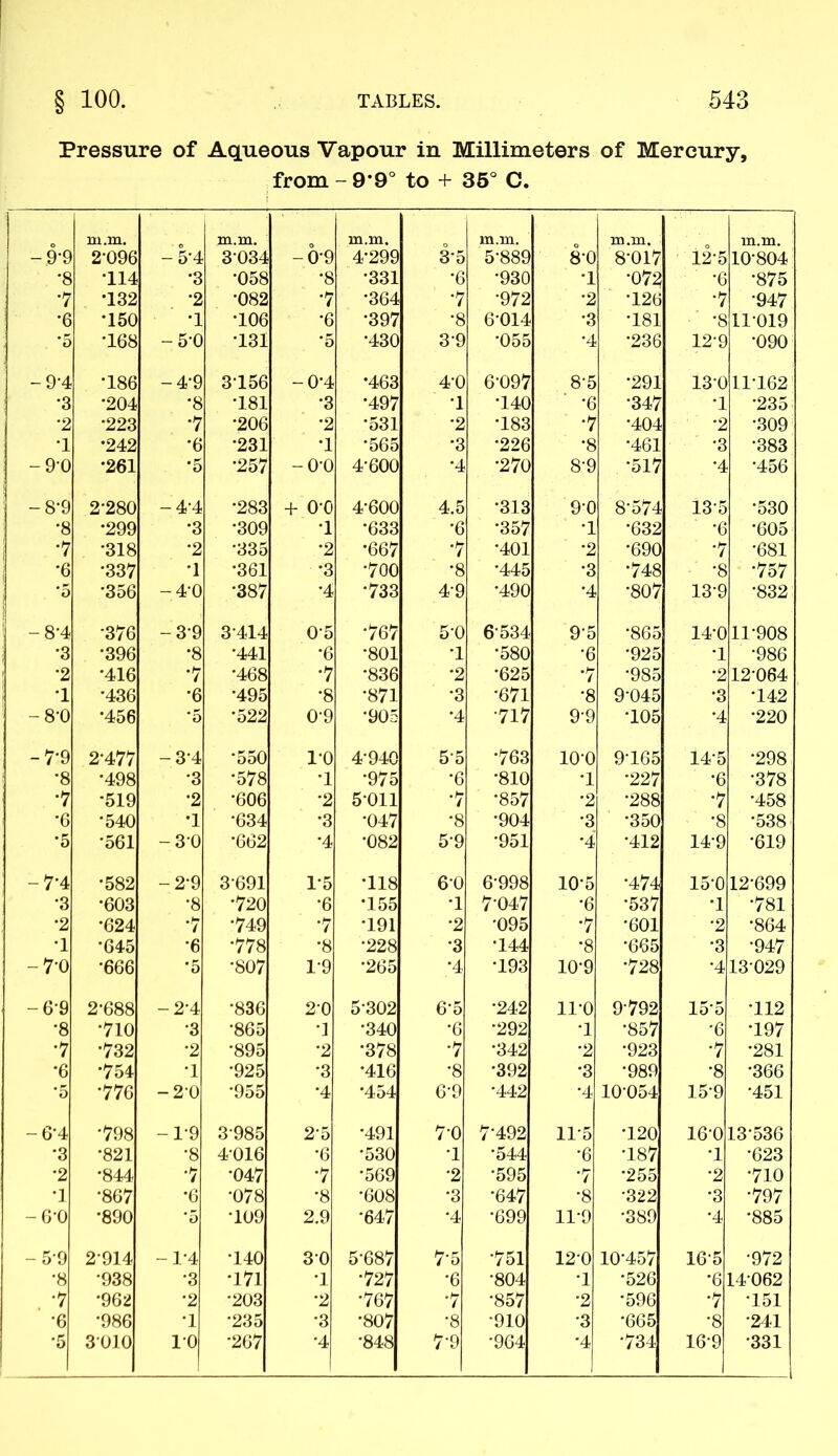 Pressure of Aqueous Vapour in Millimeters of Mercury, from - 9*9° to + 35° C. m.m. m.m. m.m. m.m. m.m. m.m. -9-9 2-096 -5-4 3034 -6-9 4-299 35 5-889 8-0 8-017 i2-5 10-804 •8 •114 *3 •058 •8 •331 •6 •930 •1 ■07? •6 •875 *7 •132 •2 •082 •7 •364 *7 •972 •2 •126 •7 •947 •6 •150 •1 •106 •6 •397 •8 6-014 •3 •181 ■■ -8 11-019 . ’5 *168 -5-0 •131 •5 •430 3-9 •055 •4 •236 12-9 •090 -9-4 •186 -4-9 3-156 -0-4 •463 4-0 6-097 8-5 •291 13-0 11-162 •3 •204 *8 •181 •3 *497 1 •140 *6 •347 •1 •235 *2 •223 •7 •206 •2 •531 •2 •183 •7 •404 •2 •309 •1 •242 •6 •231 •1 •565 •3 •226 •8 •461 •3 ■383 -90 •261 •5 •257 -o-o 4-600 •4 •270 8-9 •517 •4 •456 -8*9 2-280 -4-4 •283 + o-o 4-600 4.5 •313 9-0 8-574 135 •530 •8 •299 *3 •309 •1 •633 •6 •357 •1 *632 •6 •605 •7 •318 •2 •335 *2 •667 *7 •401 •2 •690 •7 •681 *6 •337 1 •361 *3 •700 •8 •445 •3 •748 •8 •757 ‘5 •356 -4-0 •387 •4 •733 4-9 •490 •4 •807 13-9 •832 -8-4 *376 -3-9 3414 0-5 •767 5-0 6-534 9-5 ‘865 14-0 11-908 •3 •396 *8 •441 *6 •801 *1 •580 •6 ‘925 ■1 •986 •2 •416 *7 •468 •7 •836 *2 •625 •7 •985 •2 12-064 •1 •436 •6 •495 •8 •871 •3 •671 •8 9-045 •3 *142 -8-0 *456 *5 •522 0-9 •905 •4 •717 9-9 •105 •4 •220 -7-9 2*477 -34 •550 1-0 4-940 55 •763 io-o 9-165 145 •298 •8 •498 •3 •578 •1 •975 •6 •810 •1 •227 •6 •378 •7 •519 •2 •606 •2 5011 *7 •857 •2 •288 •7 •458 •6 •540 •1 •634 •3 •047 •8 •904 •3 •350 •8 ‘538 •5 •561 -30 •662 •4 •082 5-9 •951 •4 •412 14-9 •619 -7-4 •582 -2-9 3691 T5 •118 60 6-998 10-5 •474 15-0 12-699 •3 •603 •8 •720 •6 •155 •1 7-047 •6 •537 •1 •781 •2 •624 •7 •749 *7 •191 •2 •095 •7 •601 •2 •864 •1 •645 •6 •778 •8 •228 •3 •144 •8 •665 •3 •947 -7-0 •666 •5 •807 1-9 •265 ;4 •193 10-9 •728 •4 13-029 -6-9 2-688 -2-4 •836 2-0 5-302 6-5 •242 11-0 9792 155 •112 •8 •710 •3 •865 •] *340 •6 •292 •1 •857 •6 •197 •7 •732 •2 •895 *2 •378 •7 •342 •2 •923 •7 •281 *6 •754 •1 •925 •3 •416 •8 *392 •3 •989 •8 •366 '5 •776 -2-0 •955 •4 •454 6-9 •442 •4 10-054 15-9 •451 -6-4 •798 -1-9 3985 2-5 •491 7-0 7-492 11-5 •120 16-0 13-536 •3 •821 •8 4016 •6 •530 •1 •544 •6 •187 •1 •623 •2 •844 *7 •047 •7 •569 •2 •595 *7 •255 •2 •710 •1 •867 •6 •078 *8 •608 •3 •647 •8 •322 •3 •797 -6-0 •890 5 •109 2.9 •647 •4 •699 11-9 •389 •4 •885 -59 2914 -1-4 •140 3-0 5-687 7-5 •751 12-0 10-457 165 •972 •8 •938 •3 •171 •1 •727 •6 •804 •1 •526 •6 14-062 •7 •962 •2 •203 •2 •767 *7 •857 •2 •596 •7 •151 •6 •986 •1 •235 •3 •807 •8 •910 •3 •665 •8 •241 *5 3-010 10 •267 •4 •848 7-9 •964 1 •734 16-9 •331