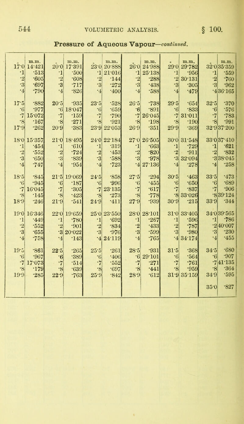 Pressure of Aqueous Vapour—continued. m.m. m.m. m.m. m.m. m.m. m.m. 17-0 14-421 20-0 17-391 230 20-888 26-0 24-988 29-0 29782 32-0 35359 •I -513 1 •500 •1 21*016 1 25-138 •1 •956 1 •559 •2 605 •2 •608 •2 •144 •2 •288 •2 30-131 •2 •760 •3 •697 •3 •717 •3 •272 •3 •438 *3 •305 •3 •962 *4 790 •4 •826 *4 •400 •4 •588 •4 •479 •4 36-165 17*5 •882 20-5 •935 23-5 •528 26-5 •738 295 •654 32-5 •370 •6 •977 •6 18-047 •6 •659 •6 *891 •6 •833 •6 •576 ‘7 15-072 “7 *159 •7 •790 •7 26-045 *7 31-011 *7 •783 •8 •167 •8 •271 •8 •921 •8 •198 •8 •190 •8 •991 17-9 262 20-9 •383 23-9 22-053 26-9 •351 29-9 •369 32-9 37-200 18-0 15-357 21-0 18-495 24*0 22184 27-0 26-505 30-0 31-548 33-0 37-410 •1 •454 •1 •610 •1 •319 •1 •663 •1 •729 1 •621 •2 •552 •2 •724 •2 •453 •2 •820 •2 •911 •2 •832 *3 •650 •3 •839 •3 •588 •3 •978 *3 32-094 •3 38-045 *4 •747 •4 954 •4 *723 •4 27-136 •4 •278 •4 •258 18-5 *845 21-5 19-069 24-5 *858 27-5 •294 30-5 •463 335 •473 •6 •945 •6 •187 •6 •996 •6 •455 *6 •650 •6 •689 '7 16-045 •7 •305 •7 23-135 •7 •617 •7 •837 '7 •906 '8 •145 •8 •423 •8 •273 •8 •778 •8 33-026 •8 39124 18-9 •246 21-9 •541 24-9 •411 27-9 •939 30-9 •215 339 •344 19*0 16-346 22-0 19-659 250 23-550 28-0 28-101 31-0 33*405 34-0 39*565 •1 •449 •1 •780 •1 •692 •1 •267 •1 •596 •1 •786 •2 *552 •2 •901 *2 •834 •2 •433 •2 •787 •2 40-007 •3 •655 •3 20-022 •3 •976 •3 •599 •3 •980 *3 •230 *4 •758 *4 •143 •4 24-119 •4 •765 •4 34-174 •4 •455 19-5 •861 22-5 •265 25*5 •261 28-5 •931 31*5 •368 34-5 •680 •6 •967 •6 •389 •6 *406 •6 29-101 •6 *564 •6 •907 *7 17-073 •7 •514 •7 •552 •7 •271 •7 •761 •7 41-135 •8 •179 •8 •639 •8 •697 •8 •441 •8 •959 •8 •364 19-9 •285 22-9 763 25-9 •842 28-9 •612 31-9 35-159 34-9 ■595 35-0 •827