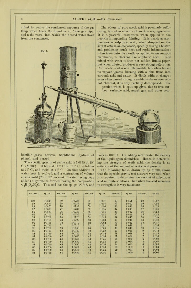 The odour of pure acetic acid is peculiarly suffo- cating, but when mixed with air it is very agreeable. It is a powerful restorative when applied to the nostrils in impending fainting. It is nearly as acri- monious as sulphuric acid; when dropped on the skin it acts as an escharotic, speedily raising a blister, and producing much heat and rapid inflanlmatiou; when taken into the mouth, or applied to any mucous membrane, it blackens like sulphuric acid. Until mixed with water it does not redden litmus paper, but when diluted produces a very strong coloration. Cold acetic acid is not inflammable, but when boiled its vapour ignites, burning with a blue flame into carbonic acid and water. It distils without change ; even when passed through a red-hot tube or over red- hot charcoal, it is only partially decomposed. The portion which is split up gives rise to free car- bon, carbonic acid, marsh gas, and other com- a flask to receive the condensed vapours; d, the gas lamp which heats the liquid in a ; the gas pipe, and E the vessel into which the heated water flows from the condenser. Fig. 1. bustible gases, acetone, naphthaline, hydrate of phenyl, and benzol. The specific gravity of acetic acid is 1-00.35 at 15° C. (Mohr). It bods at 117° C. to 119° C., solidifies at 15° C., and melts at 10° C. On first addition of water heat is evolved, and a contraction of volume ensues until (20 to 22 per cent, of water having been added) a hydrate is formed, having the composition C2H^02,H20. This acid has the sp. gr. 1-0748, and bods at 104° C. On adding more water the density of the liquid again diminishes. Hence in determin- ing the strength of acetic acid, the density is no criterion of the amount of acetic acid present. The fodowing table, drawn up by Mohr, shows that the specific gravity test answers very well, when it is required to determine the amount of anhydrous acid in dilute solutions; but when the acid increases in strength it is very faUacious;— Per Cent. 6p. Gr. Per Cent. Sp. Gr. Per Cent Sp. Gr. Per Cent. Sp. Gr. Per Cent. Sp. Gr. 100 1-0G35 80 1-0735 60 1-067 40 1-051 20 1-027 1 99 1-06.55 79 1-0735 59 1-066 39 1-0,50 19 1-0-26 ! 93 1-0670 78 1-0732 58 1-066 38 1-049 18 1-025 i 1-0680 77 1-0732 57 1-065 37 1-048 17 1-024 96 1 -0690 76 1-0730 56 1-064 36 1-047 16 1-023 ! 95 1-0700 75 1-07-20 55 1-064 35 1-046 15 1-0-22 94 1-0706 74 1 07-20 54 1-063 34 1-045 14 1-0-20 I ‘-'3 1-070? 73 1 07-20 53 1-063 33 1 -044 13 1-018 ' 92 1-0716 72 1-0710 52 1-062 32 1-042 12 1-017 ! 91 1-07-21 71 1-0710 51 1-061 31 1-041 11 1-016 I 90 1 0730 70 1-0700 50 1-060 30 1-040 10 1-015 ‘ 89 1-0730 69 1-0700 49 1-059 29 1 0-39 9 1-013 88 1 0730 68 1 -0700 48 1-0.58 28 1-038 8 1-012 1 87 1-0730 67 1-0690 47 1-056 27 1-036 7 1-010 1 86 1-0730 66 1-0690 46 1-0.55 26 1-035 6 1-008 1 85 1-0730 65 1 -0680 45 1-055 25 1 034 5 1-007 84 1-0730 64 1 0680 44 1-0.54 24 1-033 4 1-005 83 1-0730 63 1 0680 43 1 -053 23 1 -032 3 1-004 82 1-0730 62 1-0670 42 1-052 22 1-031 2 1-002 81 1-0732 61 1-0670 41 1-051 21 1-0-29 1 1-001