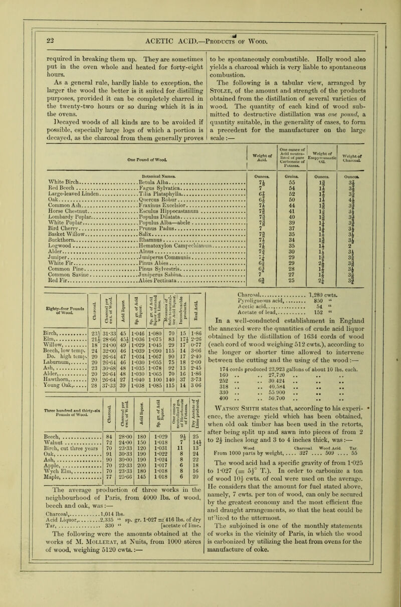 requii'ed in breaking them up. TTiey are sometimes put in the oven whole and heated for forty-eight hours. to be spontaneously combustible. Holly wood also yields a charcoal which is very liable to spontaneous combustion. As a general rule, hardly liable to exception, the larger the wood the better is it suited for distilling purposes, provided it can be completely charred in the twenty-two hours or so during which it is in the ovens. Decayed woods of all kinds are to be avoided if possible, especially large logs of which a portion is decayed, as the charcoal from them generally proves The following is a tabular view, arranged by Stolze, of the amount and strength of the products obtained from the distillation of several varieties of wood. 'The quantity of each kind of wood sub- mitted to destructive distillation was ove, pound, a quantity suitable, in the generality of cases, to form a precedent for the manufacturer on the large scale:— One Pound of Wood, White Birch Dotftnical Names. Red Beech Oak Bird Cherrv Red Fir Weight of Avid. One ounce of Acid neutra* lilted of pure Carbonate of I'otassa. Wei{rht of Einp/ivuiiiiitic Oil. Grains. Ounces. 55 13 54 1? 52 l| 50 14 44 1| 41 is 40 l| 39 l| 37 14 35 U 34 l| 35 l| 30 29 la 29 2| 28 l| 27 ll 25 2i Weight of ChuicouL Eighty-four Pounds of Wood. C u O e D t Acid liquor. 8p. pr. of Acid liquor. < § 1 ® r.— tic.9 1 J =< S'! g CO — O .3 . S A £ < *3 Birch, 23,\ 31-33 45 1-046 1-080 70 15 1-86 Elm, 2U 28-66 45^ 1-036 1-075 83 2-26 Willow, 18 24-00 49 1-029 1-045 29 17 0-77 Beech, low temp. 24 3-2-00 46 1-039 1-090 115 14 3-06 Do. high temi'. 20 26-64 47 1-034 1-067 90 17 2-40 I.aburnum, 20 26-64 46 1-030 1-0.55 75 18 2-00 Ash, 23 30-68 48 1-035 1-078 92 13 2-45 Alder, 20 26-64 48 1-030 1-065 70 16 1-86 Hawthorn, 20 26-64 27 1-040 1 100 140 37 3-73 Young Oak, 28 37-33 39 1-038 1-085 115 14 3 06 Three hundred and thirty-six Pounds of Wood- O i. .c U I o Acid liquor. Sp. pr. of Acid liquor. !!il c ® Pry Acetate of Linio produced. Beech, 84 28-00 180 1-029 9* 25 Walnut 72 24-00 150 1-018 7 14i Birch, cut three years 70 23-33 120 1-031 11 13 Oak, 91 30-33 190 1-022 8 24 Ash, 90 30-00 190 1-024 8 22 Apple, 70 23-33 200 1-017 6 18 Wych Elm, 70 23-33 180 1-018 8 16 Maple, 77 25-66 145 1018 6 20 'Phe average pi'oduction of three works in the neighbourhood of Paris, from 4000 lbs. of wood, beech and oak, was:— Charcoal, 1,014 lbs- Acid hiquor, 2,33,5 “ sp. gr. 1-027 416 lbs. of dry Tar, 330 “ [acetate of lime. The following were the amounts obtained at the works of IM. Moller.\t, at Nuits, from 1000 stores of wood, weighing 6120 cwts.:— Charcoal 1,280 cwts. Pyroligneous acid, 850 “ Acetic acid, .54 “ Acetate of lead, 152 “ In a well-conducted establishment in England the annexed were the quantities of crude acid liquor obtained by the distillation of 1634 cords of wood (each cord of wood weighing 512 cwts.), according to the longer or shorter time allowed to intervene between the cutting and the using of the wood:— 174 cords produced 23,923 gallons of about 10 lbs. each. 160 .. .. 27,720 .. 252 .. .. 30 424 .. 318 .. .. 40..5S4 .. 330 .. .. 55 900 .. 400 .. .. .50,700 .. • • W'^ATSON Smith states that, according to his experi- • ence, the average jdeld which has been obtained, when old oak timber has been u.sed in the retorts, after being split up and sawn into pieces of from 2 to 2^ inches long and 3 to 4 inches thick, was:— Wood Charcoal Wood Acid Tar. From 1000 jiarts by weight, 327 509 .... 55 The wood acid had a specific gravity of from 1-025 to 1-027 (= 5^° T.). In order to carbonize a ton of wood lOj cwts. of coal were used on the average. He considers that the amount for fuel stated above, namely, 7 ctvts. per ton of wood, can only be secured by the greatest economy and the most efficient flue and draught arrangements, so that the heat could be uflized to the uttermost. 'I’lie subjoined is one of the monthly statements of works in the vicinity of Paris, in which the wood is carbonized by utilizing the heat from ovens for the manufacture of coke.