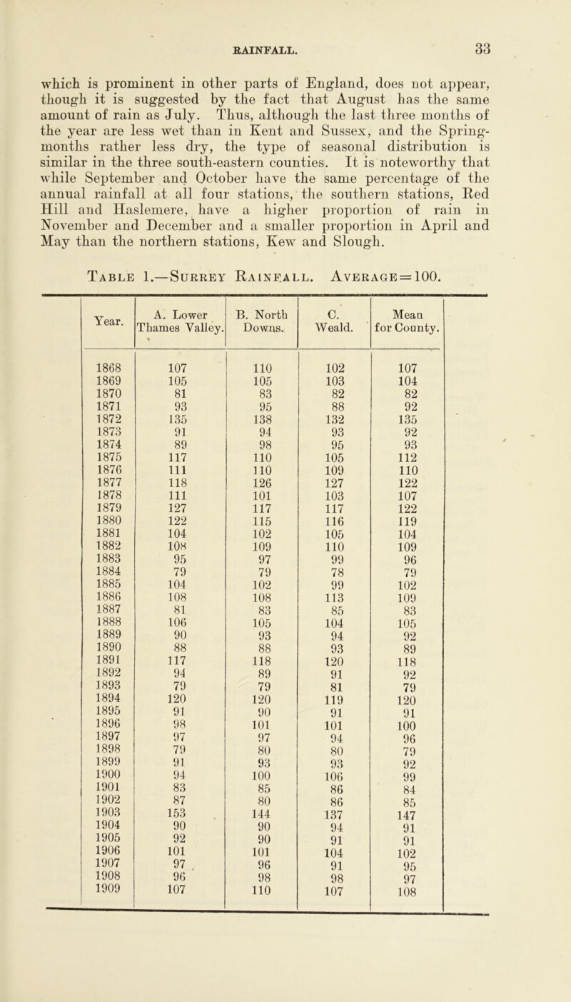 whicli is prominent in other parts of England, does not appear, though it is suggested by the fact that August has the same amount of rain as July. Thus, although the last three months of the year are less wet than in Kent and Sussex, and the Spring- months rather less dry, the type of seasonal distribution is similar in the three south-eastern counties. It is noteworthy that while September and October have the same percentage of the annual rainfall at all four stations, the southern stations, Red Hill and Haslemere, have a higher proportion of rain in November and December and a smaller proportion in April and May than the northern stations, Kew and Slough. Table 1.—Sukrey Hainf.all. Average = 100. Year. A. Lower Thames Valley. B. North Downs. c Weald. ■ Mean for County. 1868 107 no 102 107 1869 105 105 103 104 1870 81 83 82 82 1871 93 95 88 92 1872 135 138 132 135 1873 91 94 93 92 1874 89 98 95 93 1875 117 no 105 112 1876 111 no 109 no 1877 118 126 127 122 1878 111 101 103 107 1879 127 117 117 122 1880 122 115 116 119 1881 104 102 105 104 1882 108 109 no 109 1883 95 97 99 96 1884 79 79 78 79 1885 104 102 99 102 1886 108 108 113 109 1887 81 83 85 83 1888 106 105 104 105 1889 90 93 94 92 1890 88 88 93 89 1891 117 118 120 118 1892 94 89 91 92 1893 79 79 81 79 1894 120 120 119 120 1895 91 90 91 91 1896 98 101 101 100 1897 97 97 94 96 1898 79 80 80 79 1899 91 93 93 92 1900 94 100 106 99 1901 83 85 86 84 1902 87 80 86 85 1903 153 144 137 147 1904 90 90 94 91 1905 92 90 91 91 1906 101 101 104 102 1907 97 . 96 91 95 1908 96 98 98 97 1909 107 no 107 108