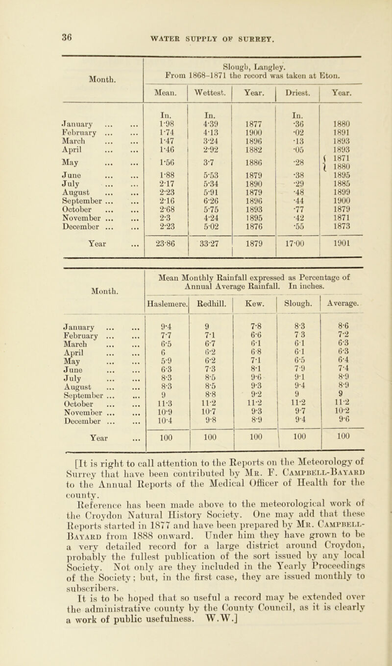 Slougb, Langley. From 1868-1871 the record was taken at Eton. Mean. Wettest. Year. Driest. Year. In. In. In. January 1-98 4-39 1877 •36 1880 February ... 1-74 4*13 1900 •02 1891 March 1*47 3-24 1896 •13 1893 April 1-46 2-92 1882 •05 1893 May 1-56 3-7 1886 •28 ( 1871 i 1880 June 1-88 5*53 1879 •38 1895 July 2*17 5-34 1890 •29 1885 August 2-23 5-91 1879 •48 1899 September ... 2*16 6-26 1896 •44 1900 October 2*68 5-75 1893 •77 1879 November ... 2-3 4*24 1895 •42 1871 December ... 2-23 5-02 1876 •55 1873 Year 23-86 33-27 1879 17-00 1901 Month. Mean Monthly Rainfall expressed as Percentage of Annual Average Rainfall. In inches. Haslemere. Redhill. Kew. Slough. Average. J anuary 9-4 9 7-8 8-3 8-6 February ... 7-7 7-1 6-6 73 7-2 March 6-5 6-7 6-1 6-1 6-3 April 6 6-2 6-8 6-1 6-3 May 5-9 6-2 7-1 6-5 6-4 J line 6-3 7-3 8-1 7-9 7-4 July 8-3 8-5 9-6 9-1 8-9 August 8-3 8-5 9-3 9-4 8-9 September ... 9 8-8 9-2 9 9 October 11-3 11-2 11-2 11-2 11-2 November ... 10-9 10-7 9-3 9-7 10-2 December ... 10-4 9-8 8-9 9-4 9-6 Year 100 100 j 100 100 100 [It is riglit to call attention to tlie Reports on tlie Meteorology of Surrey tliat have been contributed by Mr. F. Campbell-Bayard to the Annual Reports of the Medical Officer of Health for the county. Reference has been made above to the meteorological work of the Croydon Natural History Society. One may add that these Reports started in 187T and have been prepared by Mr. Campbell- Bayard from 1888 onward. Under him they have grown to be a very detailed record for a large district around Croydon, probably the fullest publication of the sort issued by any local Society. Not only are tliey included in the Yearly Proceedings of the Society; but, in the first case, they are issued monthly to subscribers. It is to be hoped that so useful a record may be extended over the administrative county by the County Council, as it is clearly a work of public usefulness. W.W.]