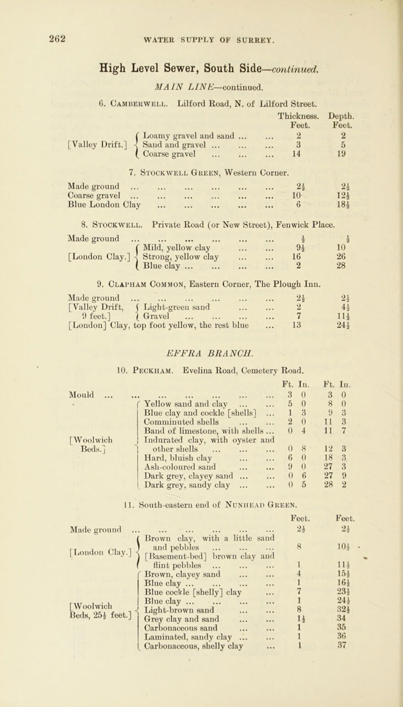 High Level Sewer, South continued. MAIN LINE—continued. 6. Camberwell. Lilford Road, N. of Lilford Street. Thickness. Depth. Feet. Feet. ( Loamy gravel and sand ... ... 2 2 [Valley Drift.] -< Sand and gravel ... ... ... 3 5 ( Coarse gravel ... ... ... 14 19 7. Stock WELL Green, Western Corner. Made ground Coarse gravel Blue London Clay • • • • • • ••• ••• ••• ••• ••• ••• ••• ••• ••• ••• ••• 2i 10 6 2i 124 18^ 8. Stockwell. Private Road (or New Street), Fenwick Place. Made ground ( Mild, yellow clay [London Clay.] -I Strong, yellow clay ( Blue clay 1 2 9i 16 2 1 2 10 26 28 9. Clapham Common, Eastern Corner, The Plough Inn. Made ground ... ... ... ... ... ... 2^ [Valley Drift, j Light-green sand ... ... 2 9 feet,] I Gravel ... ... ... ... 7 [London] Clay, top foot yellow, the rest blue ... 13 ^2 11^2 24^ EFFRA BRANCH. 10. Peckuam. Evelina Road, Cemetery Road. Mould [Woolwich Beds.] Ft. In. Ft. In • •• ••• ••• ••• 3 0 3 0 Yellow sand and clay 5 0 8 0 Blue clay and cockle [shells] 1 3 9 3 Comminuted shells 2 0 11 3 Band of limestone, with shells ... 0 4 11 7 Indurated clay, with oyster and other shells 0 8 12 3 Hard, bluish clay 6 0 18 3 Ash-coloured sand 9 0 27 3 Dark grey, clayey sand ... 0 6 27 9 Dark grey, sandy clay ... 0 5 28 2 11. South-eastern end of Nuniiead Green. Made ground [liondon Clay,] j [Woolwich Beds, 254 feet.] Feet. Feet. ••• ••• ••• Brown clay, with a little sand 24 24 and pebbles [Basement-bed] brown clay and 8 102^ • flint pebbles 1 lU Brown, clayey sand 4 154 Blue clay ... 1 164 Blue cockle [shelly] clay 7 234 Blue clay ... 1 244 Light-brown sand 8 324 Grey clay and sand u 34 Carbonaceous sand 1 35 Laminated, sandy clay .1. 1 36 Carbonaceous, shelly clay 1 37