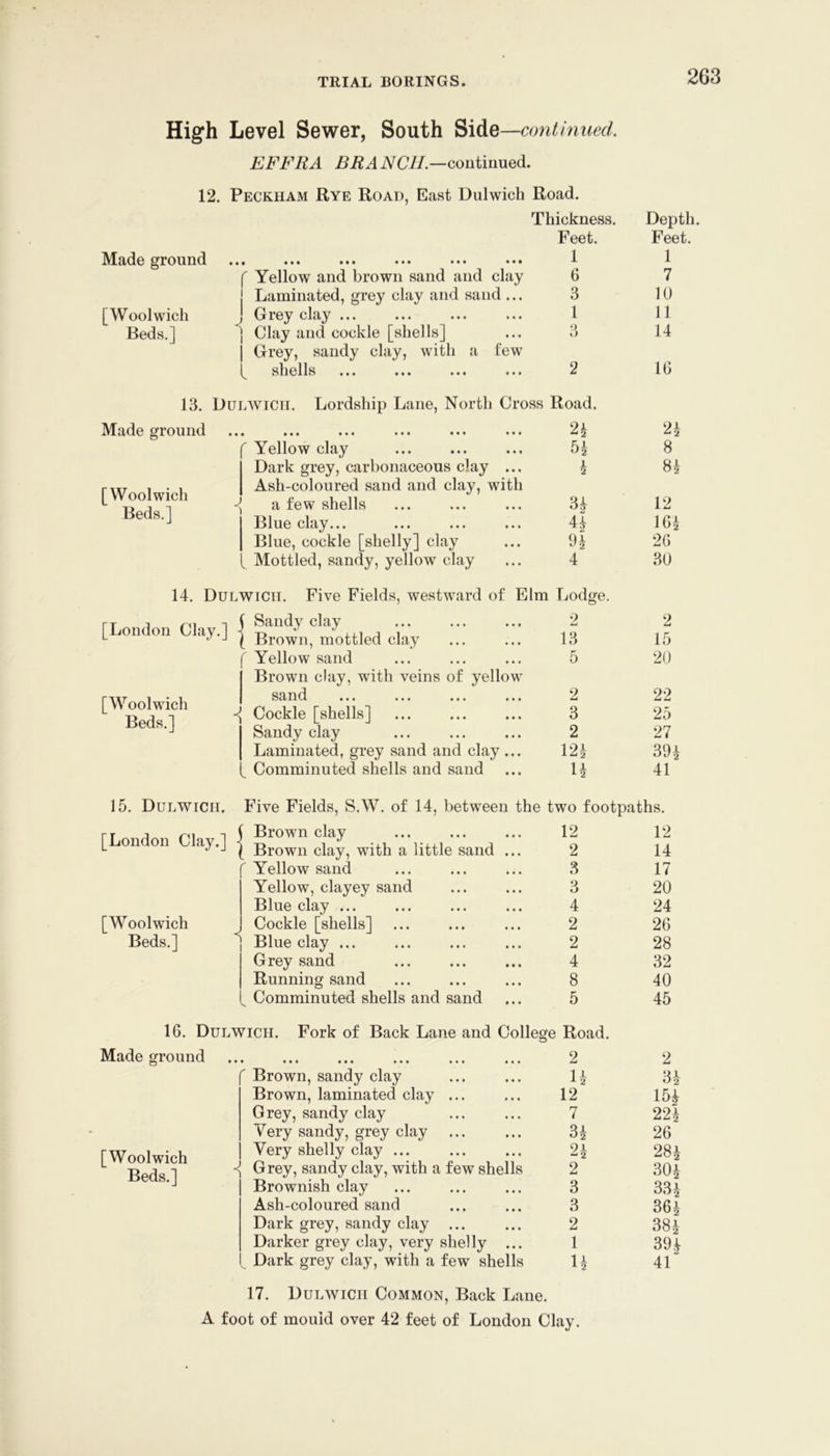 High Level Sewer, South continued, EFFRA BRANCH.—continued. 12. Peckham Rye Road, East Dulwich Road. Made ground ••• ••• ••• ••• Thickness. Feet. 1 Deptl] Feet. 1 [ Yellow and brown sand and clay 6 7 ! Laminated, grey clay and sand ... 3 10 [Woolwich J Grey clay ... 1 Clay and cockle [shells] 1 11 Beds.] 3 14 1 Grey, sandy clay, with a few [ shells ... ... ... ... 2 16 13. Dulwich. Lordship Lane, North Cross Road. Made ground • ••• ••• ••• 2h 24 ^ Yellow clay 54 8 Dark grey, carbonaceous clay ... 1 2 84 [Woolwich Beds.] Ash-coloured sand and clay, with a few shells 34 12 Blue clay... 164 Blue, cockle [shelly] clay 26 ^ Mottled, sandy, yellow clay 4 30 14. Dulwich. Five Fields, westward of Elm Lodge. [London Clay.] \ Sandy clay [ Brown, mottled clay 2 13 2 15 Yellow sand 5 20 [Woolwich Beds.] Brown clay, with veins of yellow sand ... ... ... ... Cockle [shells] 2 3 22 25 Sandy clay 2 27 Laminated, grey sand and clay ... 124 394 ^ Comminuted shells and sand 4 41 15. Dulwich. Five Fields, S.W. of 14, between the two footpaths. [London Clay.] - Brown clay Brown clay, with a little sand ... 12 2 12 14 ' Yellow sand 3 17 Yellow, clayey sand 3 20 Blue clay ... 4 24 [Woolwich Beds.] Cockle [shells] 2 26 Blue clay ... 2 28 Grey sand 4 32 Running sand 8 40 ^ Comminuted shells and sand 5 45 16. Dulwich. Fork of Back Lane and College Road. Made ground [Woolwich Beds.] ••• ••• ••• ••• •••  Brown, sandy clay Brown, laminated clay ... Grey, sandy clay Very sandy, grey clay Very shelly clay ... <[ Grey, sandy clay, with a few shells Brownish clay Ash-coloured sand Dark grey, sandy clay ... Darker grey clay, very shelly ... ^ Dark grey clay, with a few shells 2 n 12 7 2i 2 3 3 2 1 n 17. Dulwich Common, Back Lane. A foot of mould over 42 feet of London Clay. 2 3^ 15^ 22^ 26 28^ 301 334 364 384 394 41