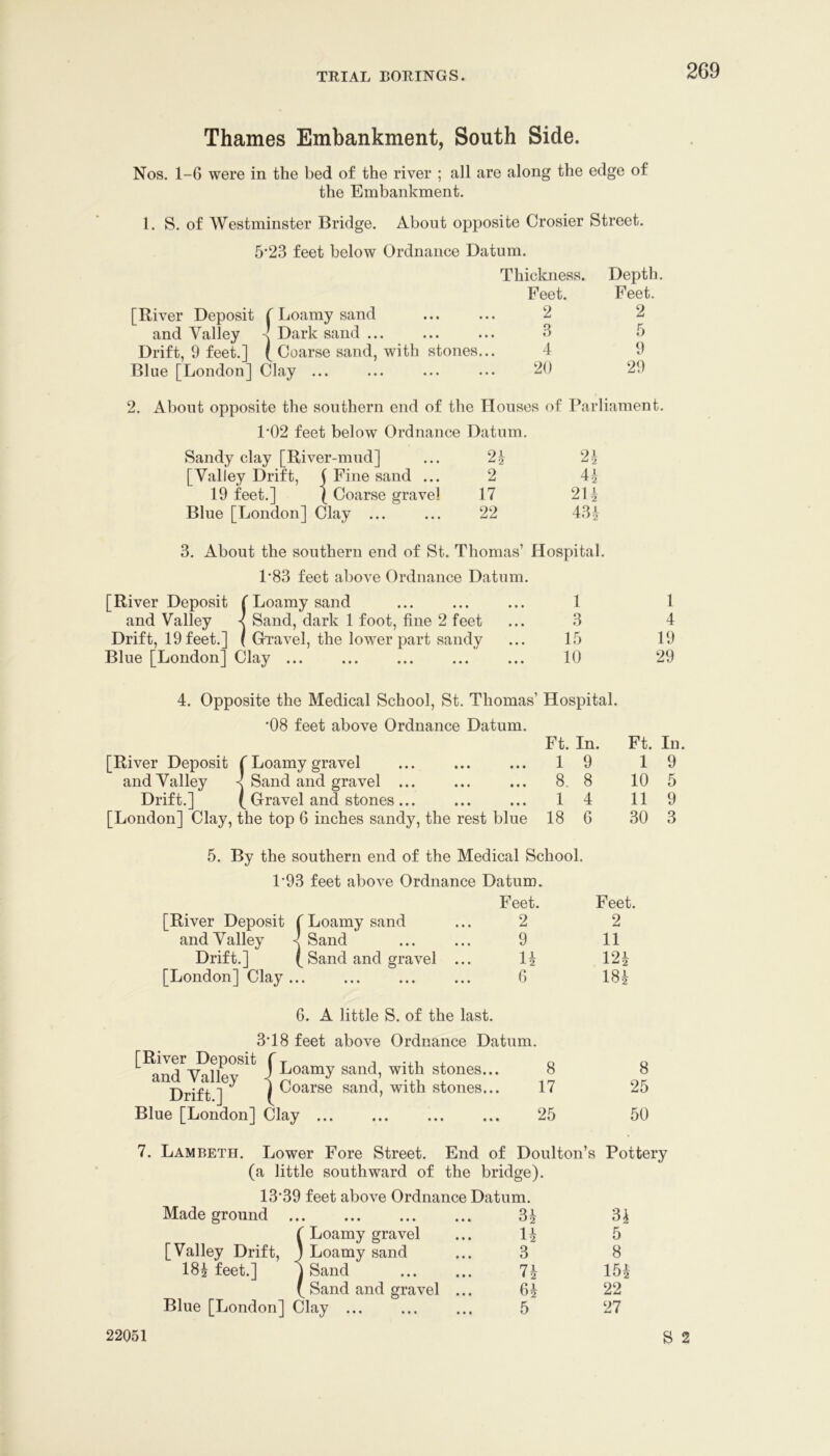 Thames Embankment, South Side. Nos. 1-G were in the bed of the river ; all are along the edge of the Embankment. 1. S. of Westminster Bridge. About opposite Crosier Street. 5'23 feet below Ordnance Datum. [River Deposit T Loamy sand and Valley -1 Dark sand ... Thicloiess. Feet. 2 Depth. Feet. 2 3 5 Drift, 9 feet.] ( Coarse sand, with stones... 4 9 Blue [London] Clay ... 20 29 2. About opposite the southern end of the Houses of Parliament. 1'02 feet below Ordnance Datum. Sandy clay [River-mud] ... 2i 2^ [Valley Drift, ( Fine sand ... 2 4^ 19 feet.] I Coarse gravel 17 21 ^ Blue [London] Clay ... ... 22 43^ 3. About the southern end of St. Thomas’ Hospital. P83 feet above Ordnance Datum. [River Deposit f Loamy sand ... ... ... 1 1 and Valley Sand, dark 1 foot, fine 2 feet ... 3 4 Drift, 19 feet.] ( Ci'avel, the lower part sandy ... 15 19 Blue [London] Clay 10 29 4. Opposite the Medical School, St. Thomas’ Hospital. *08 feet above Ordnance Datum. Ft. In. Ft. In. [River Deposit C Loamy gravel 19 19 and Valley -< Sand and gravel ... ... ... 8. 8 10 5 Drift.] (Gravel and stones... ... ... 1 4 11 9 [London] Clay, the top 6 inches sandy, the rest blue 18 G 30 3 5. By the southern end of the Medical School. 1*93 feet above Ordnance Datum. Feet. Feet. [River Deposit C Loamy sand ... 2 2 and Valley ■< Sand ... ... 9 11 Drift.] (Sand and gravel ... H 12^ [London] Clay G I85 G. A little S. of the last. 3*18 feet above Ordnance Datum. [River Deposit and Valley Drift.] Blue [London] Clay Loamy sand, with stones... Coarse sand, with stones... 8 17 25 8 25 50 7. Lambeth. Lower Fore Street. End of Doulton’s Pottery (a little southward of the bridge). 13*39 feet above Ordnance Datum. Made ground •• ••• ••• ••• 3i 31 r Loamy gravel U 5 3 Loamy sand 3 8 j Sand 154 ( Sand and gravel ... G4 22 Clay 5 27