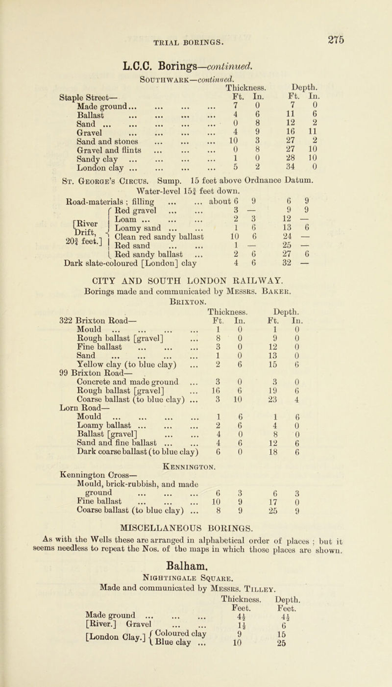 L.C.C. Borings —continued. S OU T H W All K—M ecZ. Thickness. Depth. Staple Street — Ft. In. Ft. In. Made ground... 7 0 7 0 Ballast ••• ••• ••• 4 6 11 6 Sand .. • ••• ••• ••• 0 8 12 2 Gravel ••• ••• ••• 4 9 16 11 Sand and stones ... 10 3 27 2 Gravel and flints 0 8 27 10 Sandy clay 1 0 28 10 London clay ... 5 2 34 0 St. George’s Circus. Sump. 15 feet above Ordnance Datum. Water-level 15| feet down. Road-materials ; filling about 6 9 6 9  Red gravel 3 — 9 9 [River Drift, 20f feet.] lioana ... ... ... 2 3 12 Loamy sand ... 1 6 13 6 Clean red sandy ballast Red sand 10 6 1 — 24 25 [ Red sandy ballast 2 G 27 6 Dark slate-coloured [London] clay 4 6 32 — CITY AND SOUTH LONDON RAILWAY. Borings made and communicated by Messrs. Baker. Brixton. Thickness. Depth. 322 Brixton Road— Ft. In. Ft. In Mould 1 0 1 0 Rough ballast [gravel] 8 0 9 0 Fine ballast 3 0 12 0 Sand ... ... ... ... 1 0 13 0 Yellow clay (to blue clay) 2 6 15 6 99 Brixton Road— Concrete and made ground 3 0 3 0 Rough ballast [gravel] 16 6 19 6 Coarse ballast (to blue clay) ... 3 10 23 4 Lorn Road— Mould 1 6 1 6 Loamy ballast 2 6 4 0 Ballast [gravel] 4 0 8 0 Sand and fine ballast ... 4 6 12 6 Dark coarse ballast (to blue clay ) 6 Kennington. 0 18 6 Kennington Cross— Mould, brick-rubbish, and made ground 6 3 6 3 Fine ballast 10 9 17 0 Coarse ballast (to blue clay) ... 8 9 25 9 MISCELLANEOUS BORINGS. As with the Wells these are arranged in alphabetical order of places ; but it seems needless to repeat the Nos. of the maps in which those places are shown. Balham. Nightingale Square. Made and communicated by Messrs. Tilley. Made ground [River.] Gravel [London Clay.] | Coloured clay Blue clay ... Thickness. Feet. 4i li 9 10 Depth. Feet. H 6 15 25