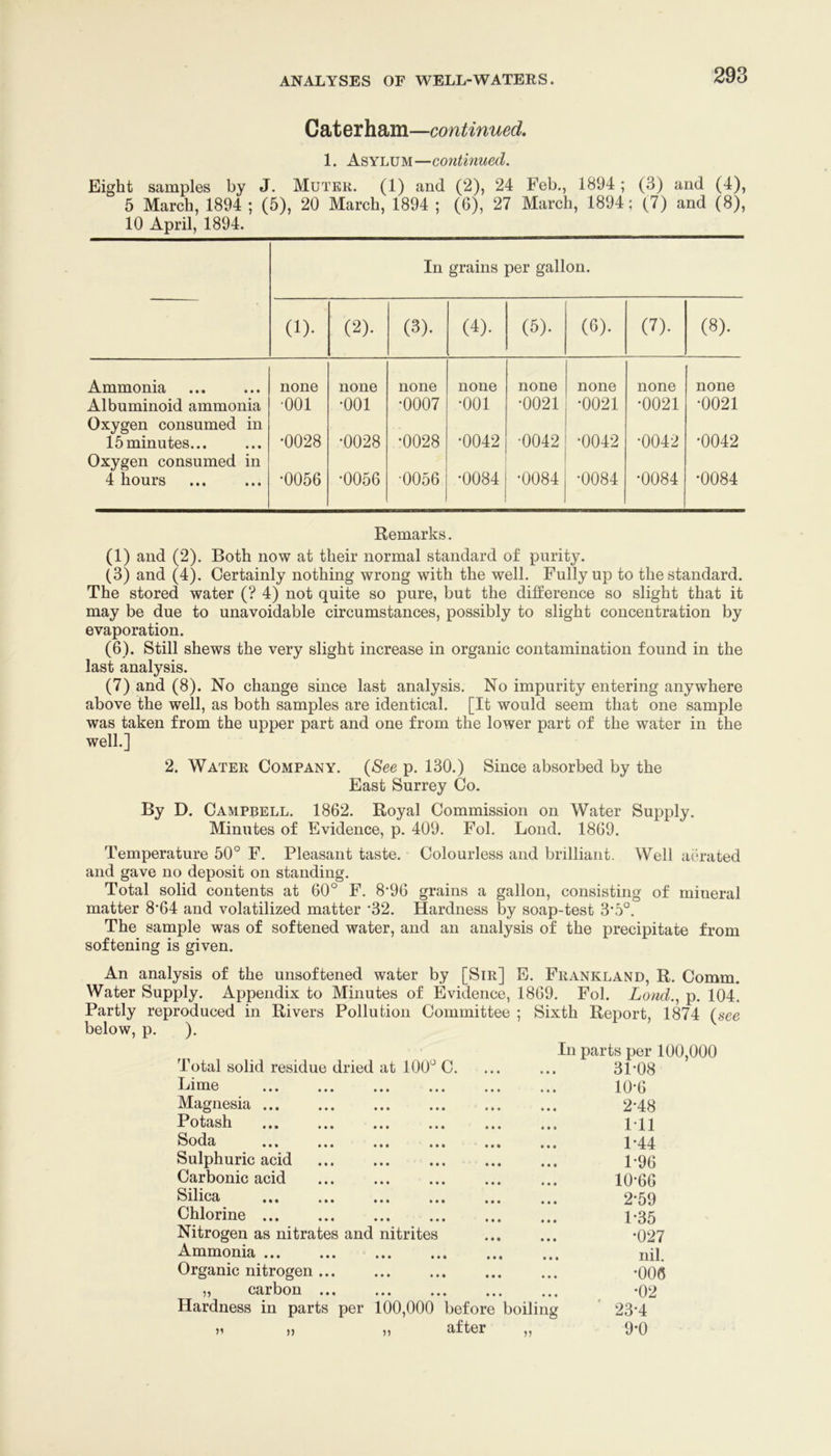 Caterham—continued, 1. Asylum—continued. Eight samples by J. Muter. (1) and (2), 24 Feb., 1894; (3) and (4), 5 March, 1894 ; (5), 20 March, 1894 ; (6), 27 March, 1894; (7) and (8), 10 April, 1894. In grains per gallon. (1). (2). (3). (4). (5). (6). (7). (8). Ammonia none none none none none none none none Albuminoid ammonia •001 •001 •0007 •001 •0021 •0021 •0021 •0021 Oxygen consumed in 15 minutes... •0028 •0028 •0028 •0042 •0042 •0042 •0042 •0042 Oxygen consumed in 4 hours •0056 •0056 •0056 •0084 •0084 •0084 •0084 •0084 Remarks. (1) and (2). Both now at their normal standard of purity. (3) and (4), Certainly nothing wrong with the well. Fully up to the standard. The stored water (? 4) not quite so pure, but the difference so slight that it may be due to unavoidable circumstances, possibly to slight concentration by evaporation. (6) . Still shews the very slight increase in organic contamination found in the last analysis. (7) and (8). No change since last analysis. No impurity entering anywhere above the well, as both samples are identical. [It would seem that one sample was taken from the upper part and one from the lower part of the water in the well.] 2. Water Company. {See p. 130.) Since absorbed by the East Surrey Co. By D. Campbell. 1862. Royal Commission on Water Supply. Minutes of Evidence, p. 409. Fol. Lond. 1869. Temperature 50° F. Pleasant taste. Colourless and brilliant. Well aerated and gave no deposit on standing. Total solid contents at 60° F. 8'96 grains a gallon, consisting of mineral matter 8’64 and volatilized matter *32. Hardness by soap-test 3'5°. The sample was of softened water, and an analysis of the precipitate from softening is given. An analysis of the unsoftened water by [Sir] E. Frankland, R. Comm. Water Supply. Appendix to Minutes of Evidence, 1869. Fol. Lond.^ p. 104. Partly reproduced in Rivers Pollution Committee ; Sixth Report, 1874 {see below, p. ). Total solid residue dried at 100° C. Lime Magnesia In parts per 100,000 31-08 10-6 2-48 Potash Soda ... ... ... . Sulphuric acid Carbonic acid Silica ... ... ... . Chlorine Nitrogen as nitrates and nitrites Ammonia Organic nitrogen ... „ carbon ... Hardness in parts per 100,000 before boiling ,, after 111 1-44 1- 96 10-66 2- 59 1-35 •027 nil. •006 •02 23-4 9-0 5) 5)