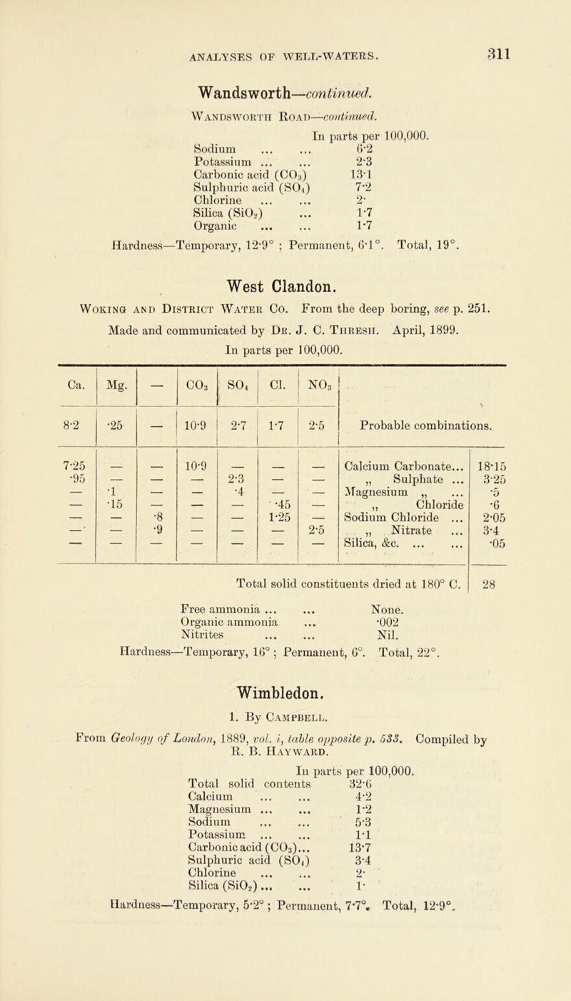 Wandsworth—continued. WANDSWORTil Roat)—continued. In parts per 100,000. Sodium G-2 Potassium ... 2-3 Carbonic acid (CO3) 13T Sulphuric acid (SO4) 7-2 Chlorine 2- Silica (SiOg) 1-7 Organic 1-7 Hardness—Temporary, 12’9° ; Permanent, GT°. Total, 19°. West Clandon. Woking and District Water Co. From the deep boring, see p. 251. Made and communicated by Dr. J. C. Thresh. April, 1899. In parts per 100,000. Ca. Mg. — CO3 SO4 Cl. NO., \ Probable combinations. 8-2 •25 10-9 bf) 1-7 2-5 7-25 10-9 Calcium Carbonate... 18-15 •95 — — — 2-3 — — ,, Sulphate ... 3-25 — •1 — — •4 — — Magnesium „ •5 — •15 — — — •45 — ,, Chloride •G — — •8 — — 1-25 — Sodium Chloride ... 2-05 — ’ — •9 — — — 2-5 „ Nitrate 3-4 Silica, &c. e t •05 Total solid constituents dried at 180° C. 28 Free ammonia ... ... None. Organic ammonia ... *002 Nitrites Nil. Hardness—Temporary, 1G° ; Permanent, G°. Total, 22°. Wimbledon. 1. By Campbell. From Geolocfij of London^ 1889, iwl. i, table opposite p. 533. Compiled by R. B. Hayward. In parts per 100,000. Total solid contents 32*G Calcium 42 Magnesium ... ... P2 Sodium 5‘3 Potassium. ... ... 1*1 Carbonic acid (CO3)... 13*7 Sulphuric acid (SO4) 3*4 Chlorine ... ... 2* Silica (Si02) P