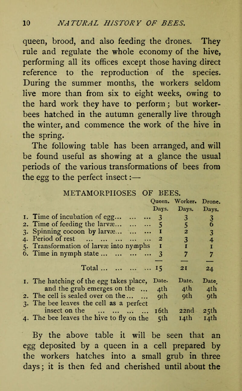 queen, brood, and also feeding the drones. They rule and regulate the whole economy of the hive, performing all its offices except those having direct reference to the reproduction of the species. During the summer months, the workers seldom live more than from six to eight weeks, owing to the hard work they have to perform; but worker- bees hatched in the autumn generally live through the winter, and commence the work of the hive in the spring. The following table has been arranged, and will be found useful as showing at a glance the usual periods of the various transformations of bees from the egg to the perfect insect:— METAMORPHOSES OF BEES. Queen. Worker. Days. Days. 1. Time of incubation of egg 3 3 2. Time of feeding the larva 5 5 3. Spinning cocoon by larva 1 2 4. Period of rest 2 3 5. Transformation of larva into nymphs 1 1 6. Time in nymph state 3 7 Drone. Days. 3 6 3 4 1 7 Total 15 21 24 1. The hatching of the egg takes place, Date. and the grub emerges on the ... 4th 2. The cell is sealed over on the 9th 3. The bee leaves the cell as a perfect insect on the 16th 4. The bee leaves the hive to fly on the 5th Date. Date. 4».h 4th 9th 9th 22nd 25th 14th 14th By the above table it will be seen that an egg deposited by a queen in a cell prepared by the workers hatches into a small grub in three days; it is then fed and cherished until about the