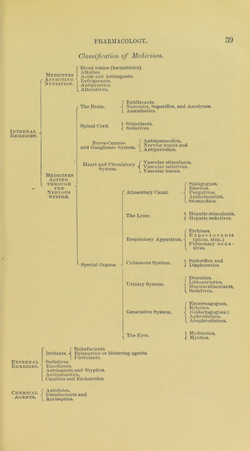 Classification of Medicines. Medicines C Afki;cting Nutkition. ' Blood tonics (haematinics). Alkalies. Acids and Astringents, j Refrigerants. Antipyretics. . Alteratives. r The Brain. Exhilarants. iVarcotics, Soporifics, and Anodynes. Auajstlietics. Internal . Remedies. Spinal Cord. Stimulants. Sedatives. Nerve-Centres and Ganglionic System. Antispasnmdics. Nervine tonics and Antiperiodics. Medicines Acting THROUGH ^ THE Nervous System. Heart and Circulatory System. r Vascular stimulants. Vascular sedatives. L Vascular tonics. f Alimentary Canal. ' Sialagogues. Emetics. ■ < Purgatives. Antlielmintics. . Stomachics. The Liver. S Hepatic stimulants. \ Hepatic sedatives. Respiratory Apparatus. ' Errhlnes. Expectorants -< (pulni. stim.) Pulmonary s e d a - , tives. •-Special Organs. ^ Cutaneous System. ^ Sudorifles and \ Diaphoretics. Urinary System. C Diuretics. J Lithontriptics. I Mucous stimulants, L, Sedatives. Generative System. The Eyes. ' Emmenagogues, Ecbolics. (Galactagogues.) Aphrodisiacs. , Anaphrodisiacs. Mydriatics. Al'yotics. Extern.al Rejiedies. r Rubefacients. Irritants. Ejiispastics or blistering agents. 1: Pustulants. Sedatives. Emollients. Astringents and Styptics. Antiiiarasitics. Caustics and Escharotics. Chemical Agents. { Antidotes. Disinfectants and Antiseptics.