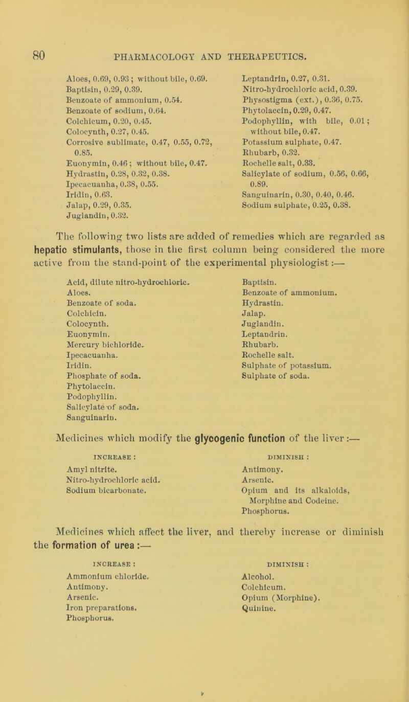 Aloes, 0.09, 0.93 ; without bile, 0.G9. Baptisin, 0.29, 0.39. Benzoate of ammonium, 0..54. Benzoate of sodium, 0.64. Colchicum, 0.20, 0.4.5. Colocynth, 0.27, 0.45. Corrosive sublimate, 0.47, 0.55, 0.72, 0.8.5. Euonymin, 0.46 ; without bile, 0.47. Hydrastln, 0.28, 0.32, 0.38. Ipecacuanha, 0.38, 0.55. Irldin, 0.63. Jalap, 0.29, 0.35. Juglandin, 0.32. Leptandrin, 0.27, 0.31. Nitro-hydrochloric acid, 0.39. Ph}’sostigma (ext.), 0..36, 0.75. Phytolaccin, 0.29, 0.47. Podophyllin, with bile, 0.01; without bile, 0.47. Potassium sulphate, 0.47. Rliubarb, 0.32. Rochelle salt, 0.83. Salicylate of sodium, 0.56, 0.66, 0.89. Sanguinarin, 0.30, 0,40, 0.46. Sodium sulphate, 0.25, 0.38. The following two lists are added of remedies which are regarded as hepatic stimulants, those in the first column being considered the more active from the stand-point of the experimental physiologist:— Acid, dilute nitro-hydrochloric. Aloes. Benzoate of soda. Colchicin. Colocynth. Euonymin. Mercury bichloride. Ipecacuanha. Iridin. Phosphate of soda. Phytolaccin. Podophyllin. Salic}’late-of soda. Sanguinarin. Baptisin. Benzoate of ammonium. Hydrastin. Jalap, Juglandin. Leptandrin. Rhubarb, Rochelle salt. Sulphate of potassium. Sulphate of soda. Medicines which modify the glycogenic function of the liver:— INCREASE : DIMINISH : Amyl nitrite. Antimony. Nitro-hydrochloric acid. Arsenic. Sodium bicarbonate. Opium and its alkaloids. Morphine and Codeine. Phosphorus. Medicines which affect the liver, and thereby increase or diminish the formation of urea :— INCREASE: Ammonium chloride. Antimony. Arsenic. Iron preparations. Phosphorus. DIMINISH : Alcohol. Colchicum. Opium (Morphine). Quinine.