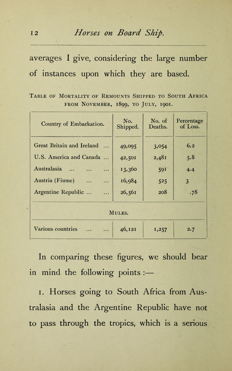 averages I give, considering the large number of instances upon which they are based. Table of Mortality of Remounts Shipped to South Africa from November, 1899, to July, 1901. Country of Embarkation. No. Shipped. No. of Deaths. Percentage of Loss. Great Britain and Ireland ... 49,095 3,054 6.2 U.S. America and Canada ... 42,501 2,481 5.8 Australasia I3>36o 59i 4.4 Austria (Fiume) 16,984 525 3 Argentine Republic ... 26,561 208 .78 Mules. Various countries 46,121 i,257 2.7 In comparing these figures, we should bear in mind the following points :— 1. Horses going to South Africa from Aus- tralasia and the Argentine Republic have not to pass through the tropics, which is a serious