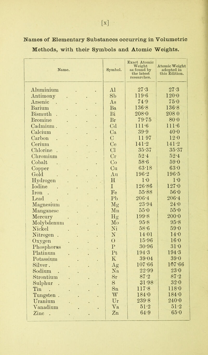 Names of Elementary Substances occurring in Volumetric Methods, with their Symbols and Atomic Weights. Name. Symbol. Exact Atomic Weight as found by the latest researches. Atomic W eight adopted in this Edition. Aluminium A1 27-3 27-3 Antimony Sb 119-6 120-0 Arsenic As 74-9 75-0 Barium Ba 136-8 136-8 Bismuth . Bi 208-0 208 0 Bromine Br 79-75 80-0 Cadmium. Cd 111-6 111-6 Calcium Ca 39-9 40-0 Carbon C 11 97 12-0 Cerium Ce 141-2 141-2 Chlorine . ... Cl 35-37 35-37 Chromium Cr 524 52-4 Cobalt Co 58-6 59-0 Copper Cu 63-18 63-0 Gold Au 196-2 196-5 Hydrogen H 1-0 1-0 Iodine I 126-86 127-0 Iron . Fe 55-68 56-0 Lead Pb 206-4 206-4 Magnesium Mg 23-94 24-0 Manganese Mn 55-0 55-0 Mercury Hg- 199-8 200-0 Molybdenum Mo 95-8 95-8 Nickel Ni 58-6 59-0 Nitrogen . N 1401 14-0 Oxygen 0 15-96 16-0 Phosphorus P 30-96 31-0 Platinum Pt 194-3 194-3 Potassium K 39-04 39-0 Silver. Ag 107-66 107-66 Sodium Na 22-99 23-0 Strontium Sr 87-2 87-2 Sulphur . S 31-98 320 Tin . Sn 117-8 118-0 Tungsten . W 184-0 184-0 Uranium Ur 239-8 240-0 Vanadium Va 51-2 51-2 Zinc . Zn 64:9 65-0