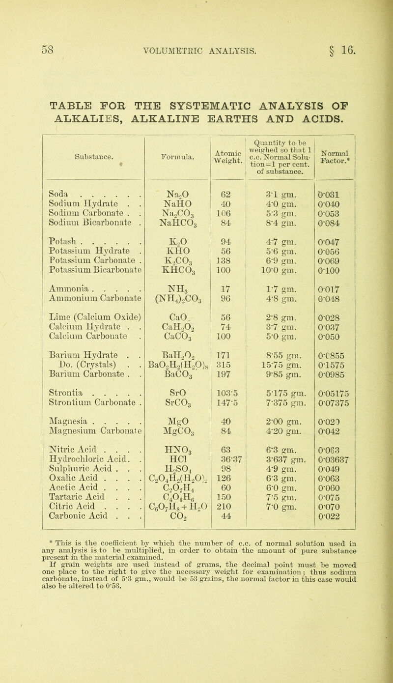 TABLE FOR THE SYSTEMATIC ANALYSIS OF ALKALIES, ALKALINE EARTHS AND ACIDS. Substance. ♦ Formula. Atomic Weight. Quantity to be weighed so that 1 c.c. Normal Solu- tion =1 per cent, of substance. Normal Factor.* Soda Na90 62 3‘1 gm. 0-031 Sodium Hydrate . . NaHO 40 40 gm. 0-040 Sodium Carbonate . . Na2C03 106 53 gm. 0-053 Sodium Bicarbonate . NaHCOa 84 84 gm. 0-084 Potasb k2o 94 4‘7 gm. 0-047 Potassium Hydrate . KHO 56 5'6 gm. 0-056 Potassium Carbonate . k.,co3 138 69 gm. 0-069 Potassium Bicarbonate khco3 100 10‘0 gm. o-ioo Ammonia nh3 17 P7 gm. 0-017 Ammonium Carbonate (NH4)2C03 96 4*8 gm. 0-048 Lime (Calcium Oxide) CaCL 56 2'8 gm. 0-028 Calcium Hydrate . . CaH202 74 3-7 gm. 0037 Calcium Carbonate CaC03 100 50 gm. 0-050 Barium Hydrate . . BaH202 171 8-55 gm. 0-0855 Ho. (Crystals) . . Ba02H2(H20)8 315 15 75 gm. 0-1575 Barium Carbonate . . BaC03 197 9‘85 gm. 0-0985 Strontia SrO 103-5 5175 gm. 0-05175 Strontium Carbonate . SrC03 147-5 7375 gm. 0-07375 Magnesia MgO 40 2-00 gm. 0-020 Magnesium Carbonaie MgC03 84 4’20 gm. 0-042 Nitric Acid .... hno3 63 6*3 gm. 0-063 Hydrochloric Acid. . HC1 3637 3-637 gm. 0-03637 Sulphuric Acid . . . h2so4 98 49 gm. 0-049 Oxalic Acid .... C204H2(H20)2 126 63 gm. 0-063 Acetic Acid .... c2o2h4 60 6'0 gm. 0-060 Tartaric Acid . . . C406H6 150 75 gm. 0-075 Citric Acid .... c6o7h8+h2o 210 7‘0 gm. 0-070 Carbonic Acid . . . co2 44 0-022 * This is the coefficient by which the number of c.c. of normal solution used in any analysis is to he multiplied, in order to obtain the amount of pure substance present in the material examined. If grain weights are used instead of grams, the decimal point must he moved one place to the right to give the necessary weight for examination; thus sodium carbonate, instead of 5‘3 gm., would be 53 grains, the normal factor in this case would also be altered to 0’53.