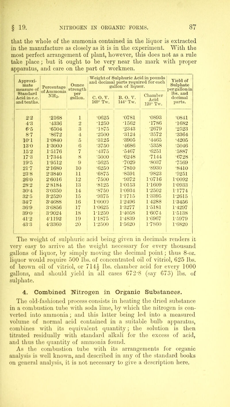 that the whole of the ammonia contained in the liquor is extracted in the manufacture as closely as it is in the experiment. With the most perfect arrangement of plant, however, this does not as a rule take place ; hut it ought to he very near the mark with proper apparatus, and care on the part of workmen. Approxi- mate measure of Standard Acid in c.c. and tenths. Percentage of Ammonia nh3. Ounce strength per gallon. Weight of Sulphuric Acid in pounds and decimal parts required for each gallon of liquor. Yield of Sulphate per gallon in lbs. and decimal parts. C. 0. V. 169° Tw. i B. 0. V. j 144° Tw. Chamber Acid 120° Tw. 22 *2168 1 •0625 •0781 •0893 •0841 4*3 *4336 2 •1250 •1562 •1786 •1682 6*5 •6504 3 •1875 •2343 •2679 •2523 87 •8672 4 •2500 •3124 •3572 •3364 10* 1 1-0840 5 •3125 •3905 •4465 •4205 130 1-3000 6 •3750 •4686 •5358 •5046 15*2 15176 7 •4375 '5467 •6251 •5887 17*3 17344 8 •5000 •6248 •7144 •6728 19*5 1-9512 9 •5625 •7029 •8037 •7569 21*7 2-1680 10 •6250 •7810 •8930 •8410 23*8 2-3840 11 •6875 •859 L •9823 •9251 260 2-6016 12 •7500 •9372 10716 1-0092 28*2 2-8184 13 •8125 10153 1-1609 1-0933 30*4 30350 14 •8750 10934 1 2502 1-1774 32*5 3-2520 15 •9375 11715 1-3395 1-2615 34*7 3-4688 16 1-0000 1-2496 14288 13456 36*9 3-6856 17 1-0625 1-3277 15181 1-4297 390 3-9024 18 11250 1-4058 16074 15138 41*2 4-1192 19 : 11875 1-4839 1-6967 15979 43 3 43360 20 1-2500 1-5620 j 1-7860 1-6820 The weight of sulphuric acid being given in decimals renders it very easy to arrive at the weight necessary for every thousand gallons of liquor, hy simply moving the decimal point; thus 8-oz. liquor would require 500 lbs. of concentrated oil of vitriol, 625 lhs. of brown oil of vitriol, or 714J lbs. chamber acid for every 1000 gallons, and should yield in all cases 672*8 (say 673) lbs. of sulphate. 4. Combined Nitrogen in Organic Substances. The old-fashioned process consists in heating the dried substance in a combustion tube with soda lime, by which the nitrogen is con- verted into ammonia; and this latter being led into a measured volume of normal acid contained in a suitable bulb apparatus, combines with its equivalent quantity; the solution is then titrated residually with standard alkali for the excess of acid, and thus the quantity of ammonia found. As the combustion tube with its arrangements for organic analysis is well known, and described in any of the standard books on general analysis, it is not necessary to give a description here.