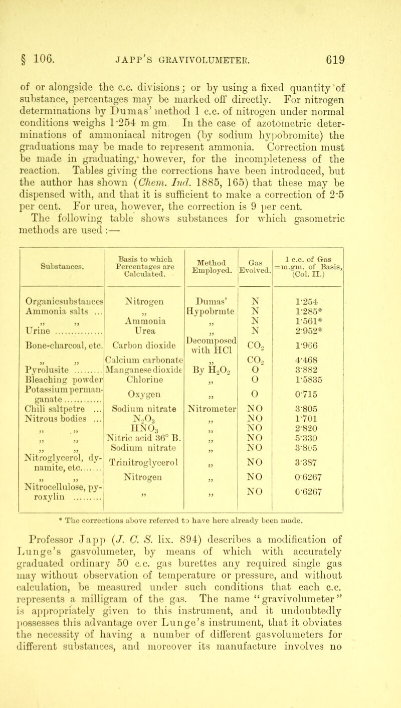 of or alongside the c.c. divisions; or by using a fixed quantity of substance, percentages may be marked off directly. For nitrogen determinations by Dumas’ method 1 c.c. of nitrogen under normal conditions weighs 1*254 m.gm. In the case of azotometric deter- minations of ammoniacal nitrogen (by sodium hypobromite) the graduations may be made to represent ammonia. Correction must be made in graduating,* however, for the incompleteness of the reaction. Tables giving the corrections have been introduced, but the author has shown (Cliem. Ind. 1885, 165) that these may be dispensed with, and that it is sufficient to make a correction of 2*5 per cent. For urea, however, the correction is 9 per cent. The following table shows substances for which gasometric methods are used :— Substances. Basis to which Percentages are Calculated. Method Employed. | Gas Evolved. 1 c.c. of Gas = m.gm. of Basis, (Col. II.) Organicsubstauces N itrogen Dumas’ N 1*254 Ammonia salts ... „ Hypobrmte N 1*285* 99 99 Ammonia N 1*561* Urine Urea N 2*952* Bone-charcoal, etc. Carbon dioxide Decomposed with HC1 By H202 COo 1*966 Calcium carbonate CO., 4*468 Pyrolusite Manganese dioxide 0“ 3*882 Bleaching powder Chlorine 0 1*5835 Potassium perman- ganate Oxygen „ 0 0*715 Chili saltpetre ... Sodium nitrate Nitrometer NO 3*805 Nitrous bodies ... n.2o3 }) NO 1*701 » „ hno3 NO 2*8*20 » „ Nitric acid 36° B. j5 NO 5*330 99 99 Sodium nitrate NO 3*805 Nitroglycerol, dy- namite, etc Trinitroglycerol » NO 3*387 Nitrogen „ NO 0*6267 Nitrocellulose, py- rox}rlin „ „ NO 0*6267 * The corrections above referred to have here already been made. Professor Japp (/. C. S. lix. 894) describes a modification of Lunge’s gas volumeter, by means of which with accurately graduated ordinary 50 c.c. gas burettes any required single gas may without observation of temperature or pressure, and without (Milculation, be measured under such conditions that each c.c. represents a milligram of the gas. The name “ gravivolumeter ” is appropriately given to this instrument, and it undoubtedly possesses this advantage over Lunge’s instrument, that it obviates the necessity of having a number of different gasvolumeters for different substances, and moreover its manufacture involves no
