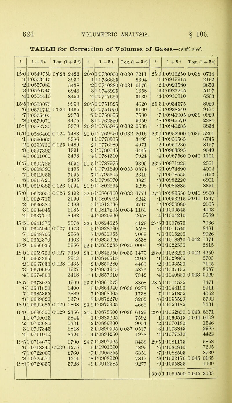 TABLE for Correction of Volumes of Gases—continued. t 1+ 5 t Log. (1 + S t) t 1 + 8 t Log. (1 + 5 t) t 1 + St Log. (1+St) 15-0 1-0549750 0-023 2422 20-0 1-0730000 0-030 7211 25*0 1-0916250 0-038 0734 •1 1-0553415 3930 •1 1-0736665 8694 •1 1-0919915 2192 •2 1-0557080 5438 •2 1-0740330 0-031 0176 •2 1-0923580 3650 •3 1*0560745 6946 •3 1-0743995 1658 •3 1-0927245 5107 •4 1-0564410 8452 •4 1-0747660 3139 •4 1-0930910 6563 15*5 T0568075 9959 20-5 1-0751325 4620 25*5 1-0934575 8020 •6 1*0571740 0-024 1465 •6 1-0754990 6100 •6 1-0938240 9474 •7 1-0575405 2970 •7 1-0758655 7580 •7 1-0941905 0-039 0929 •8 1-0579070 4475 •8 1-0762320 9059 •8 1-0945570 2384 15-91-0582735 5979 20-9 1-0765985 0-032 0538 •9 1-0949235 3838 16-01-0586400 0-024 7483 21-0 1-0769650 0-032 2016 26-0 1-0952900 0-039 5291 •11-0590065 8986 1 1-0773315 3493 •1 1-0956565 6745 *210593730 0-025 0489 •2 10776980 4971 •2 1-0960230 8197 •31-0597395 1991 •3 1-0780645 6447 •3 1-0963895 9649 •41-0601060 3493 •4 1-0781310 7924 •4 1-0967560 0-040 1101 16-5 1-0604725 4994 21-5 1-0787975 9399 26-5 1-0971225 2551 •6 1-0608390 6495 •6 1-0791640 0-033 0874 •6 1-0974890 4002 •7 1-0612055 7995 '7 1-0795305 2349 *7 T0978555 5452 •8 1-0615720 9495 •8 1-0798970 3823 •8 1-0982220 6901 16-9 1-0619385 0-026 0994 219 1-0802635 5298 •9 1-0985885 8351 17-0 1-0623050 0-026 2492 22-0 1-0806300 0-033 6771 27-0 1-0989550 0-040 9800 •1 1-0626715 3990 •1 1-0809965 8243 •1 10993215 0-041 1247 •2 1-06303S0 5488 •2 1-0813630 9715 •2 1-0996880 2695 -31-0634045 6985 •3 1-0817295 0-034 1186 •3 1-1000545 4143 -41-0637710 8482 •4 1-0820960 2658 •4 1-1004210 5589 17-5 1-0641375 9978 22-5 1-0824625 4129 27-5 1-1007875 7036 •6 1-0645040 0-027 1473 •6 1-0828290 5598 •6 LT011540 8481 •7 1-0648705 2968 *7 1-0831955 7069 •7 1-1015205 9926 •8 1-0652370 4462 •8 1-0835620 8538 •8 1-1018870 0042 1371 17-9 1-0656035 5956 22-9 1-0839285 0-035 0006 •9 1-1022535 2815 18-0 1-0659700 0-027 7450 23-0 1-0842950 0-035 1475 28-0 1-1026200 0-042 4259 •1 1-0663365 8943 •1 1-0846615 2942 •1 1-1029865 5703 *2 1-0667030 0-028 0435 •2 1-0850280 4409 •2 1-1033530 7145 •3 1-0670695 1927 •3 1-0853945 5876 •3 L-1037195 8587 •4 1-0674360 3418 •4 1-0857610 7342 •4 1-1040860 0-043 0029 18.5 1-0678025 4909 23-5 1-0861275 8808 28-5 l1044o2o 1471 *6 1.0681690 6400 •6 1-0864940 0-036 0273 •6 1-1048190 2911 •7 1-0685355 7889 •7 1-0868605 1738 '7 1 1051855 4352 •8 1-0689020 9379 •8 10872270 3202 •8 1 1055520 5792 18-91-0692685 0-029 0868 23-9 1-0875935 4666 •9 1-1059185 7231 19-01-0696350 0-029 2356 24-0 1-0879600 0-036 6129 29-0 1-1062850 0-043 8671 -11-0700015 3844 •1 1-0883265 7592 •1 1-1066515 0-044 0109 -21-0703680 5331 •2 1-0886930 9054 •2 1-1070180 1546 •310707345 6818 •31-0890595 0-037 0517 •3 1-1073845 2985 -41-0711010 8304 •4!l-0894260 1978 •4 1-1077510 4422 19-51-0714675 9790 24-5 1-0897925 3438 29-5 1-1081175 5858 -6'l-0718340 0-030 1275 •6 1-0901590 4899 •6 1-1084840 7295 -71-0722005 2760 •7 1-0905255 6359 7 1-1088505 8730 -81-0725670 4244 •8 1-0908920 7817 •8 1-1092170 0-045 0165 1 19-91-0729335 5728 .-91-0912585 9277 -91-1095835 1600 30-01-1099500 0-045 3035